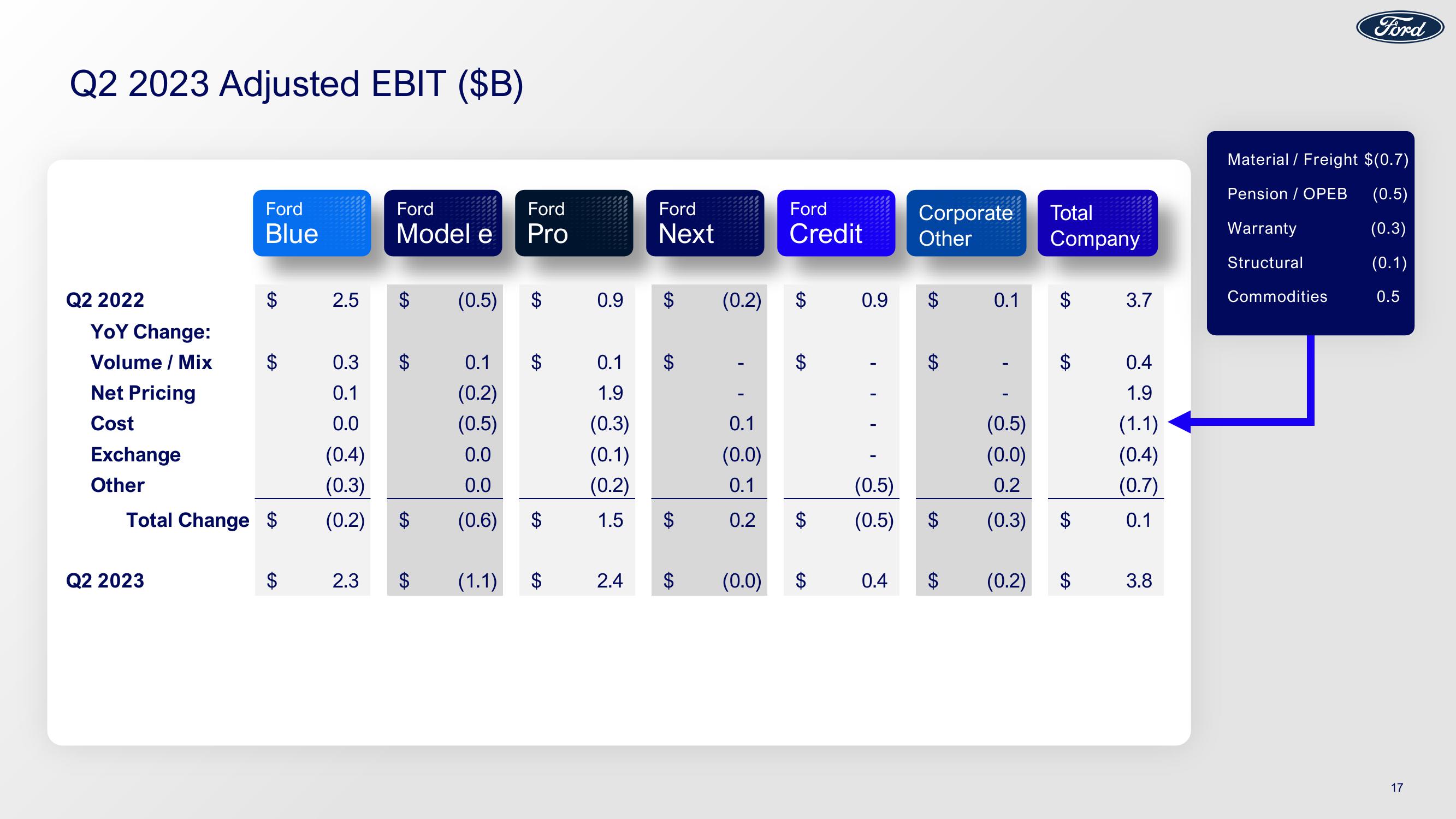 Ford Results Presentation Deck slide image #17