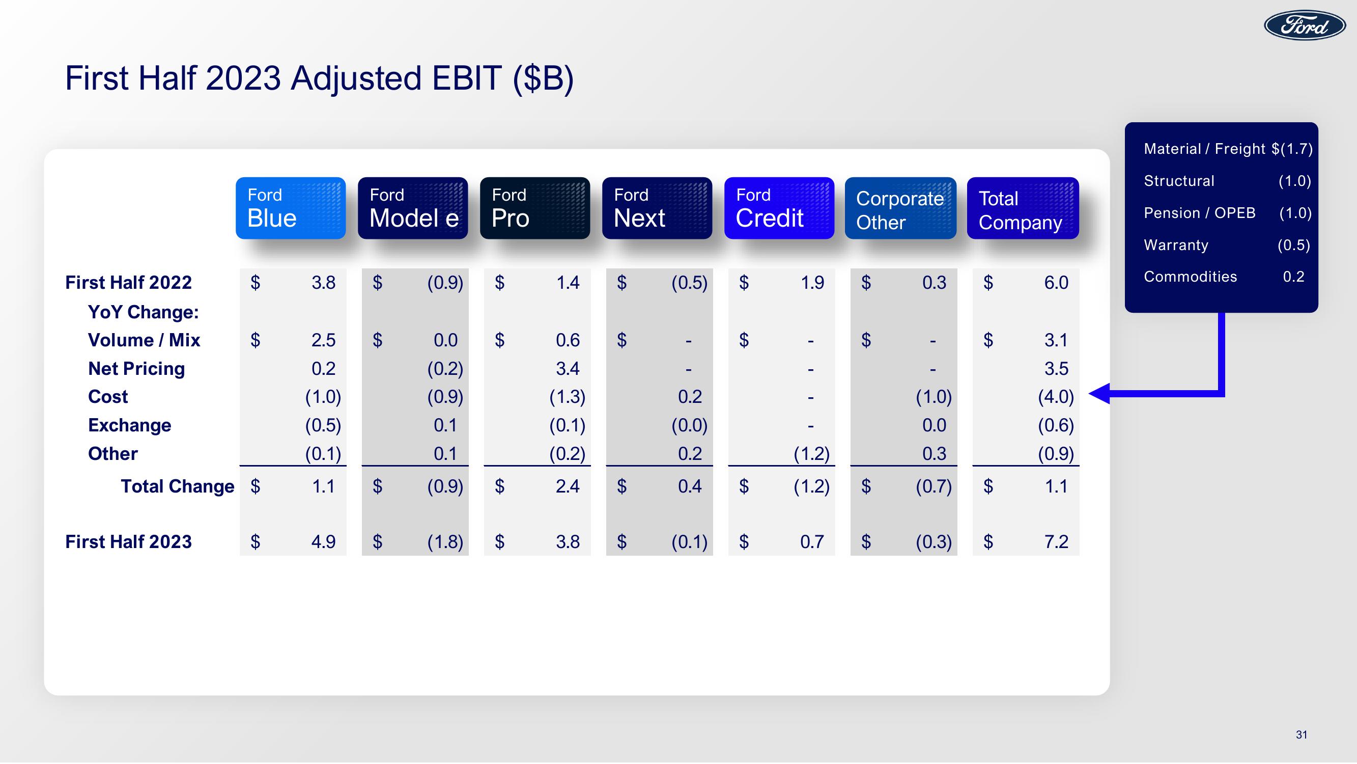 Ford Results Presentation Deck slide image #31