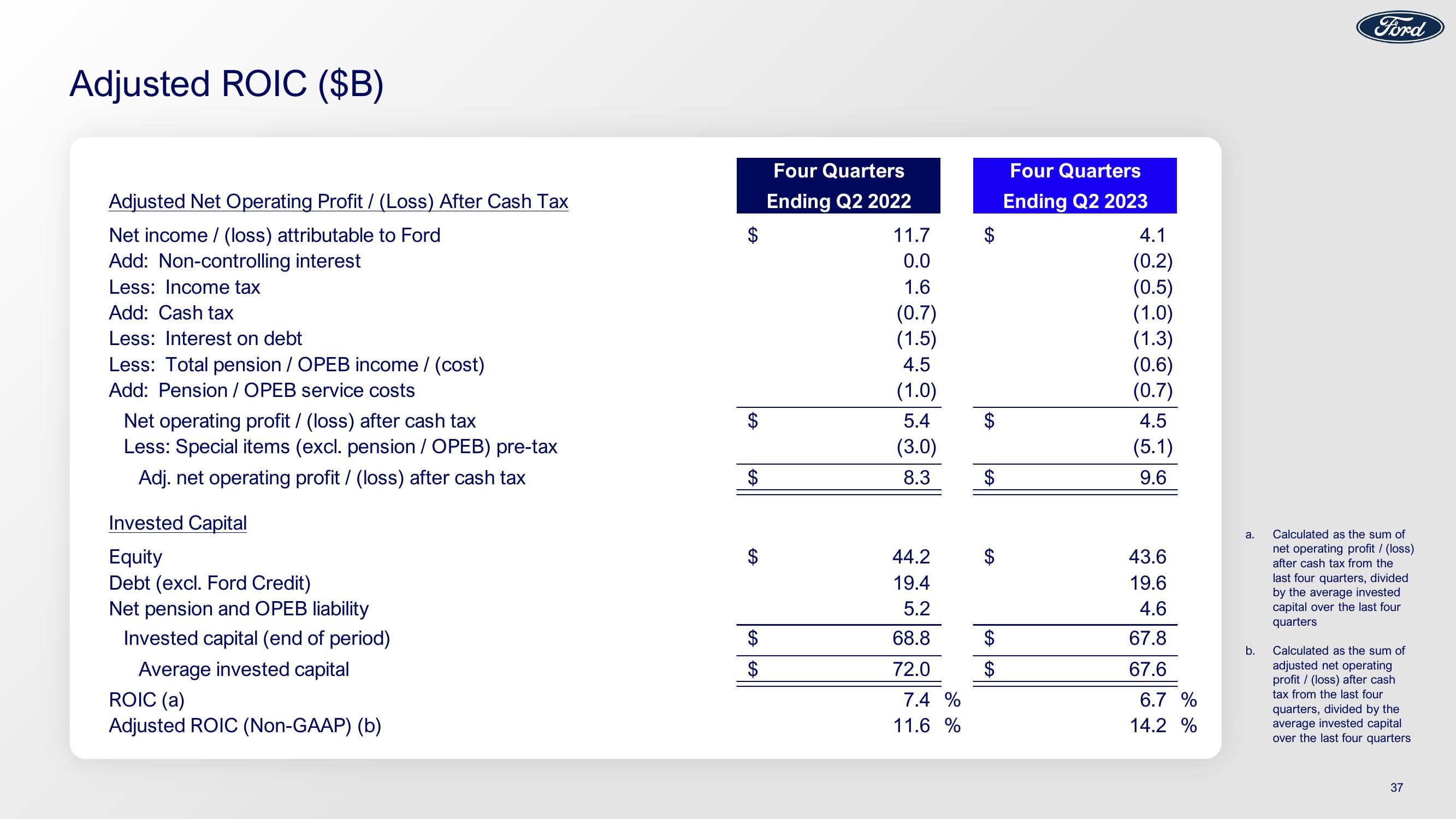 Ford Results Presentation Deck slide image #37