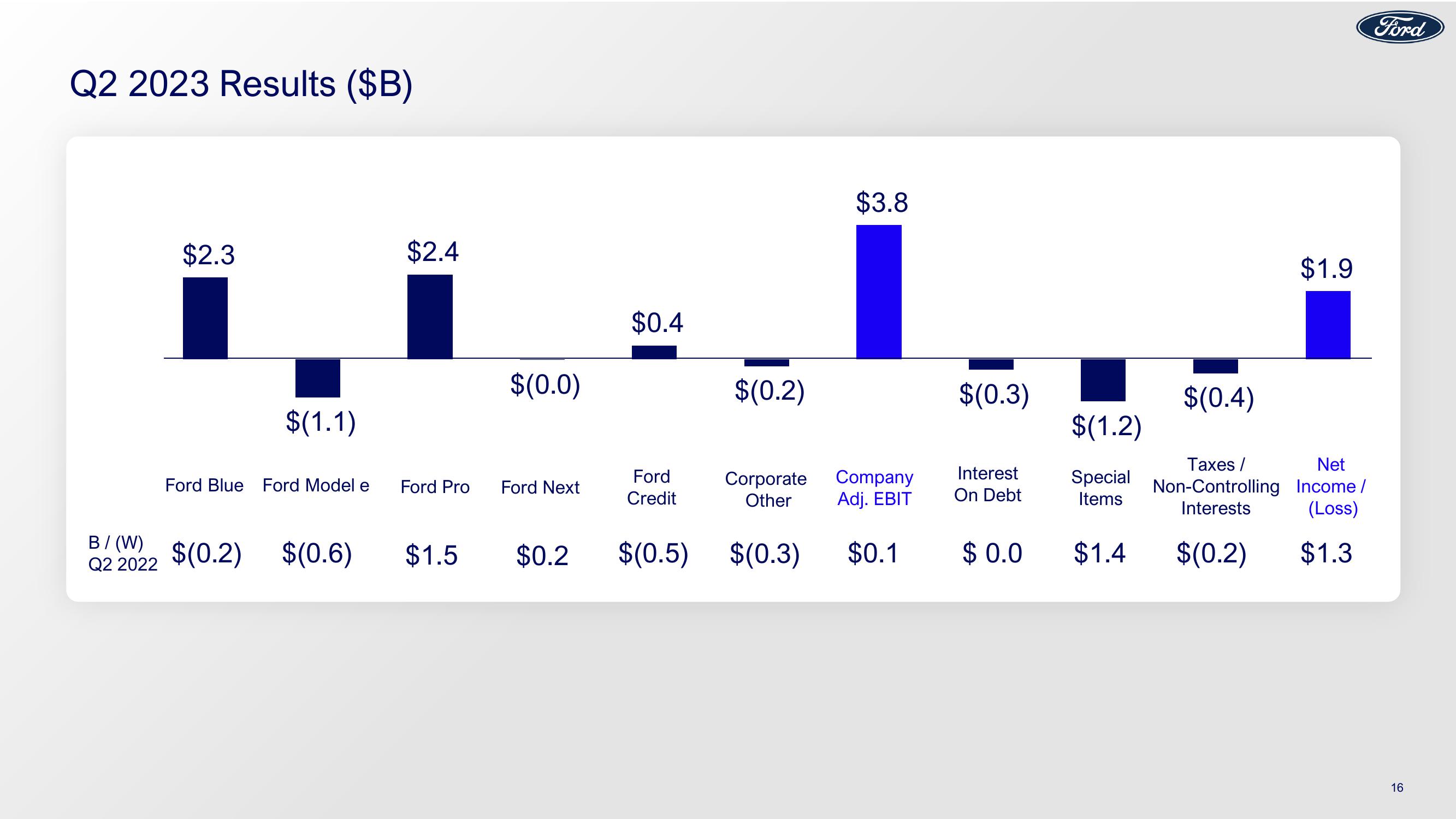 Ford Results Presentation Deck slide image #16
