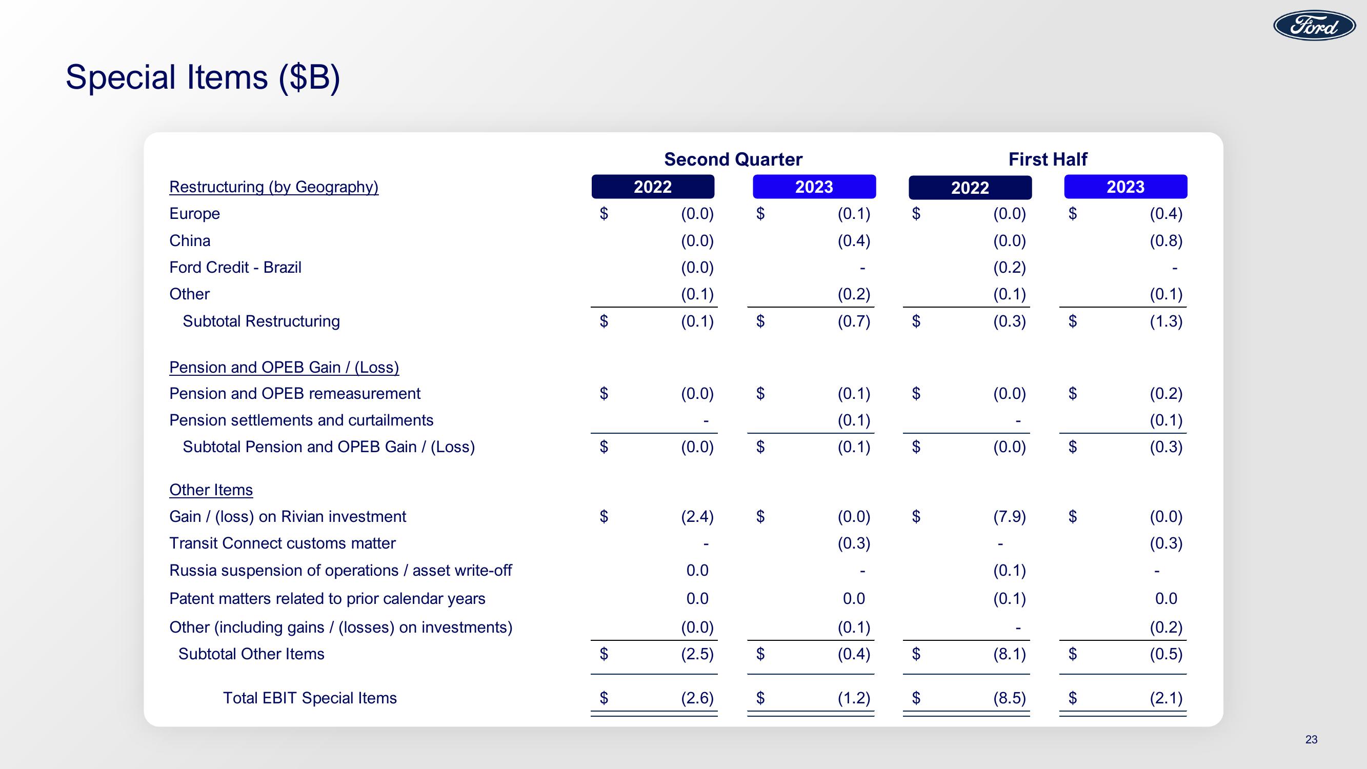 Ford Results Presentation Deck slide image #23