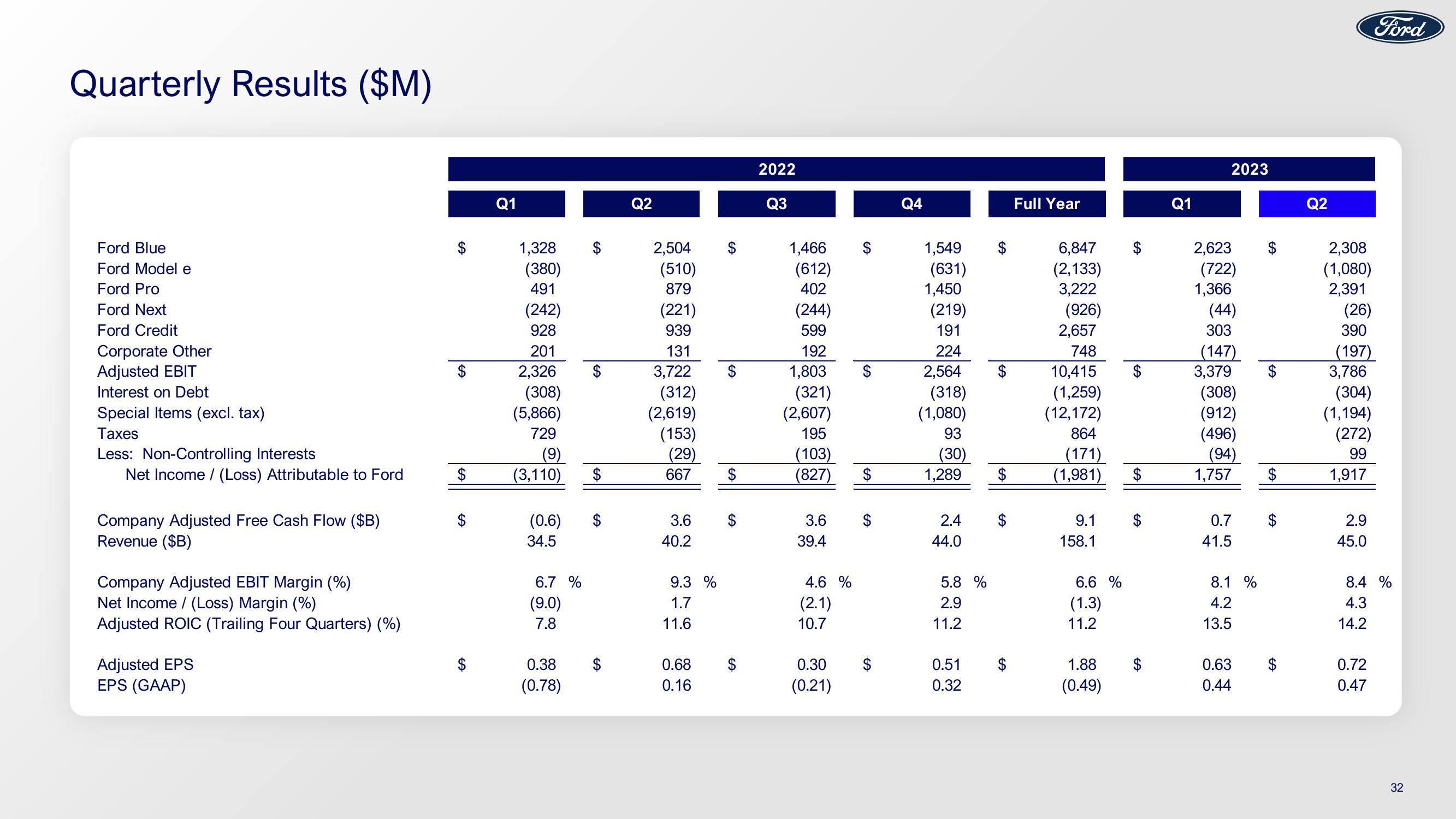 Ford Results Presentation Deck slide image #32