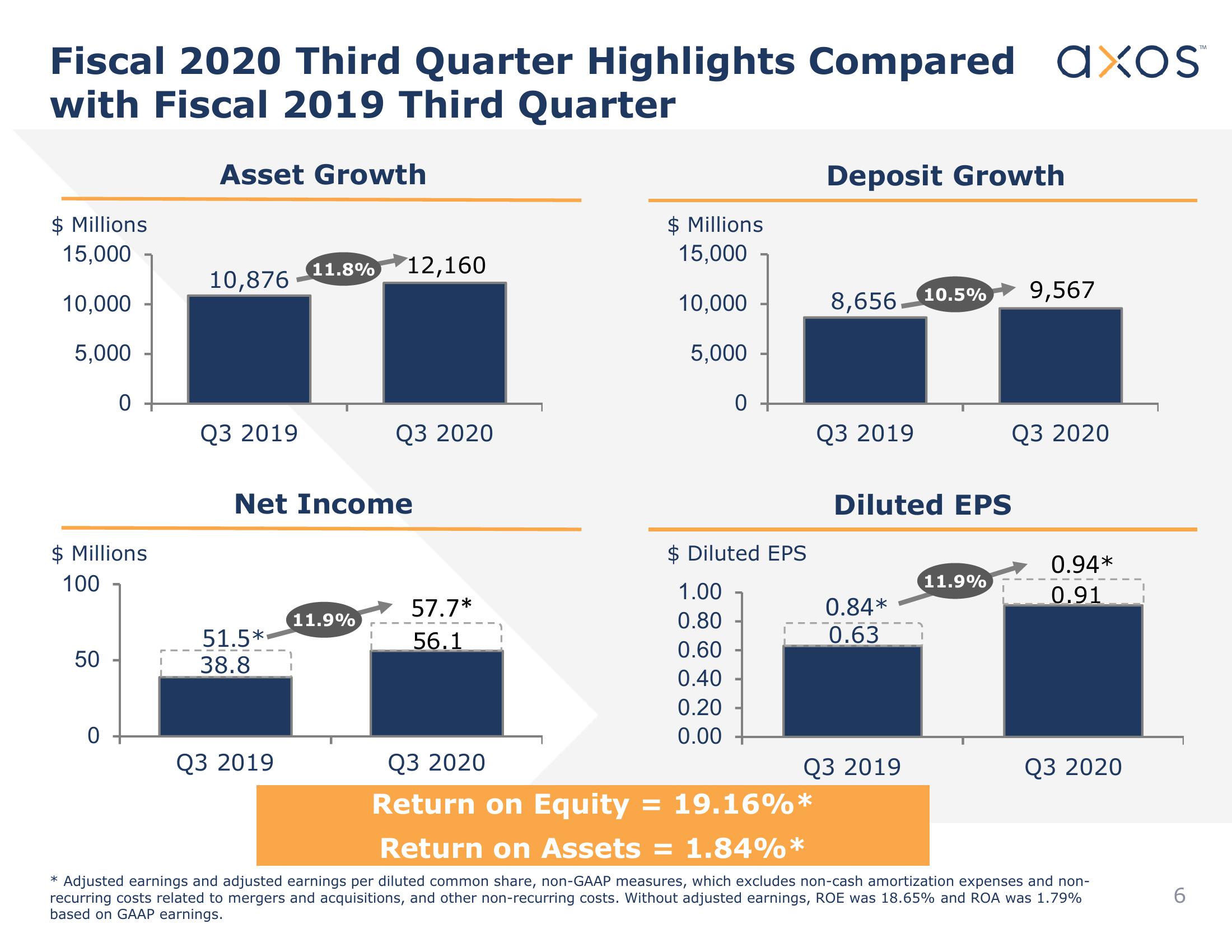 Axos Financial, Inc. Investor Presentation slide image #7