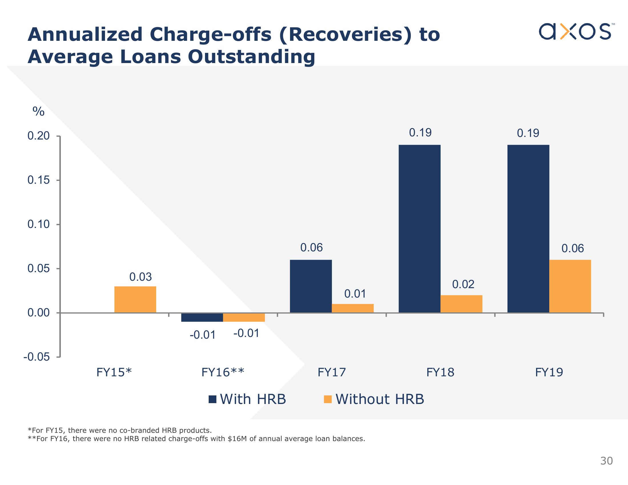 Axos Financial, Inc. Investor Presentation slide image #31