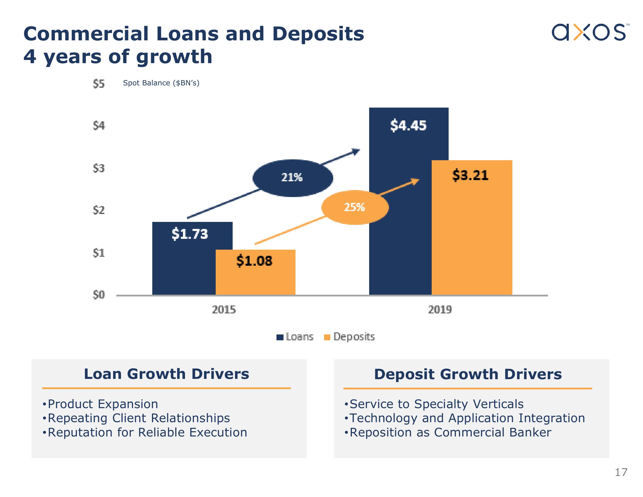 Axos Financial, Inc. Investor Presentation slide image #18