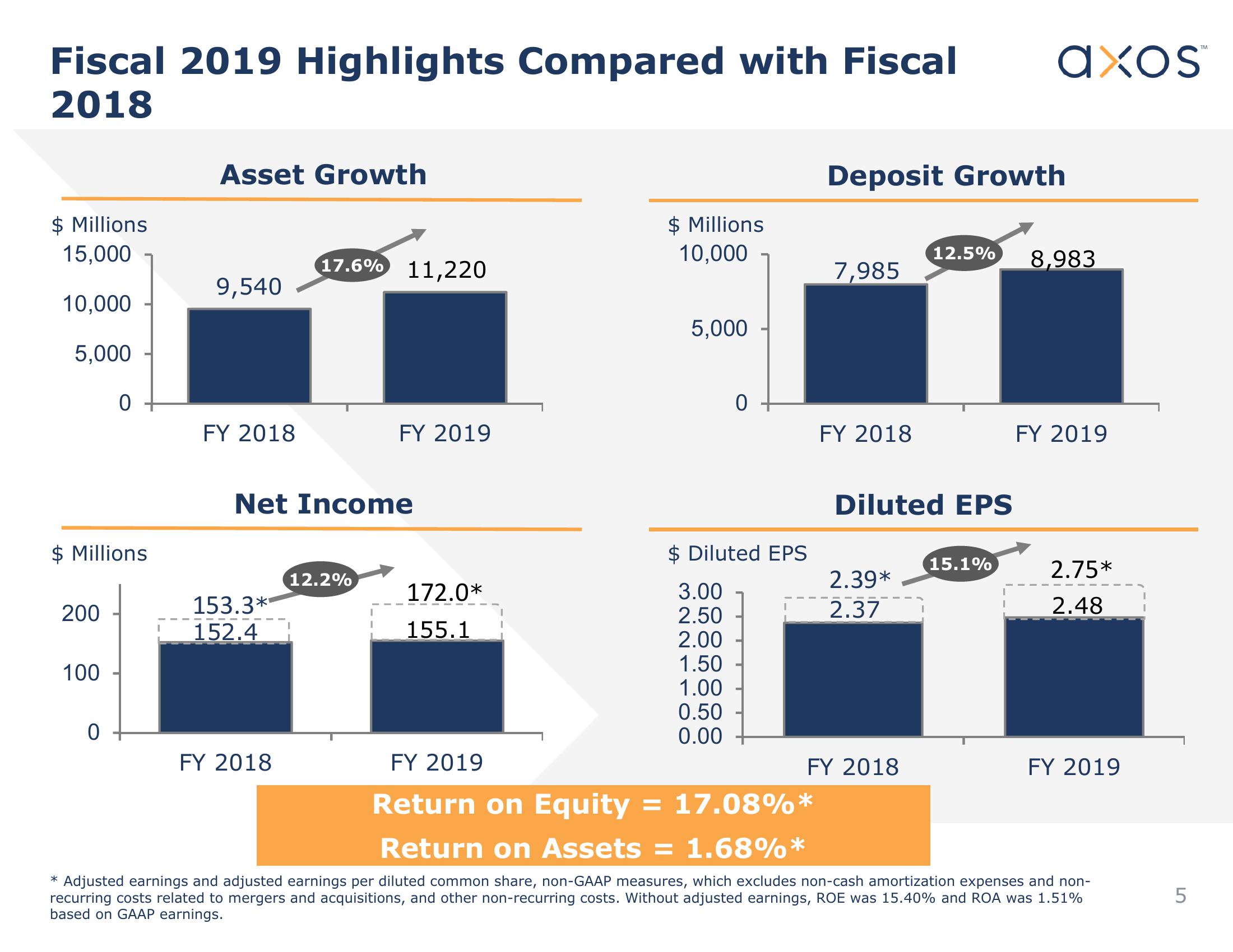 Axos Financial, Inc. Investor Presentation slide image #6