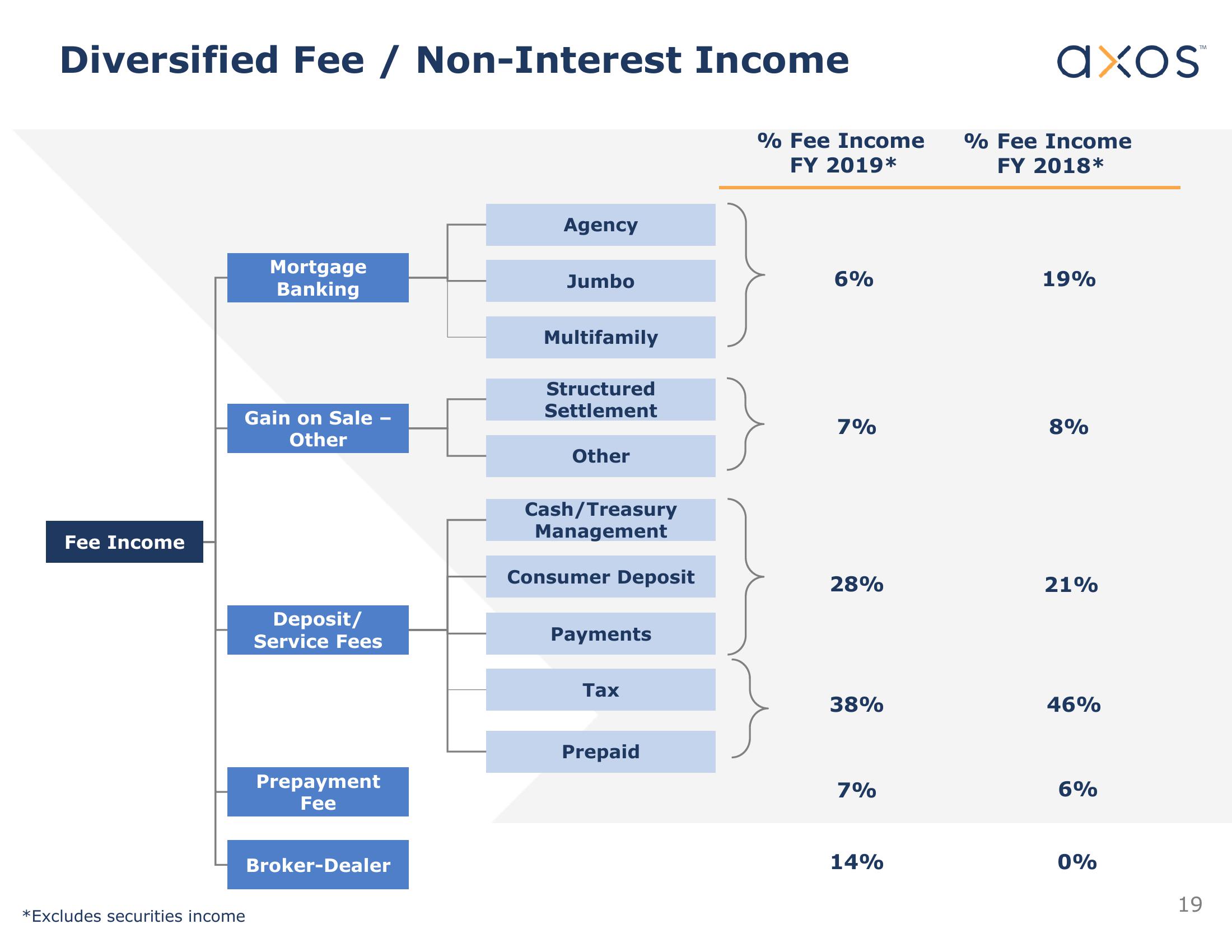 Axos Financial, Inc. Investor Presentation slide image