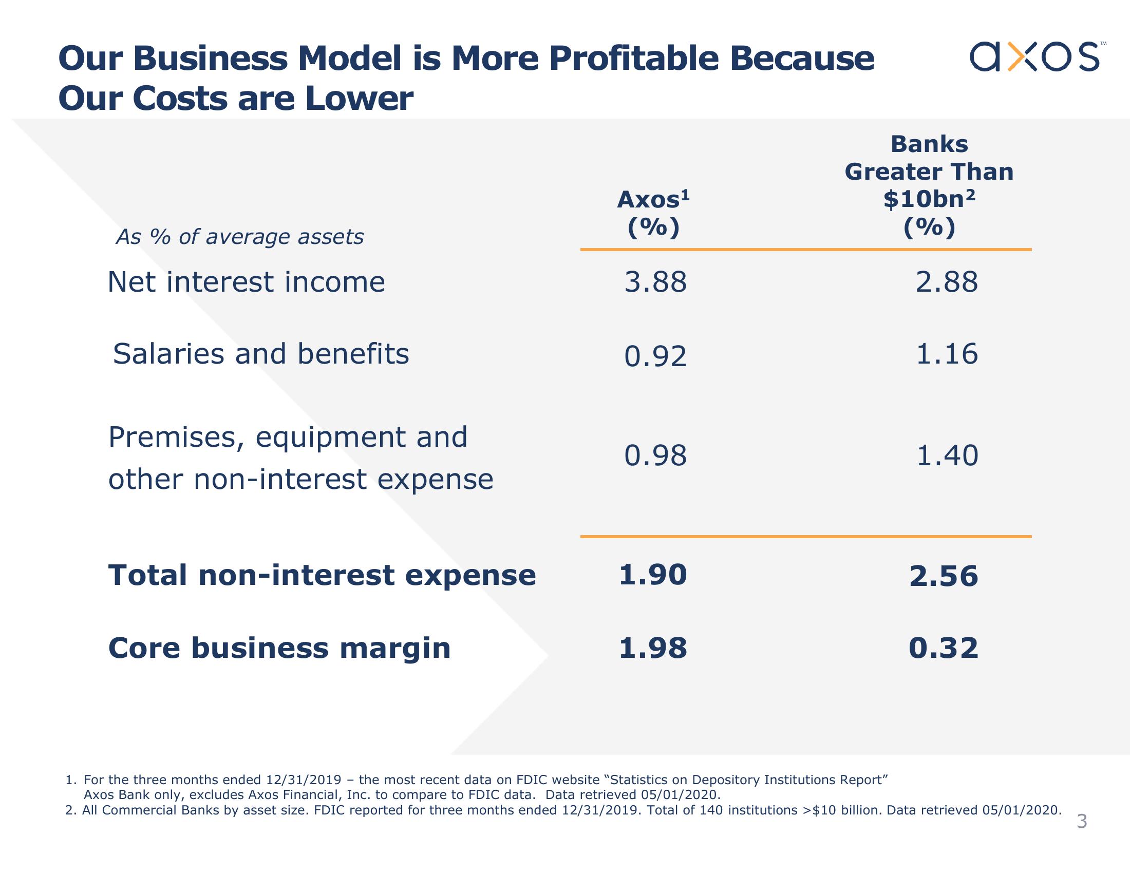 Axos Financial, Inc. Investor Presentation slide image #4