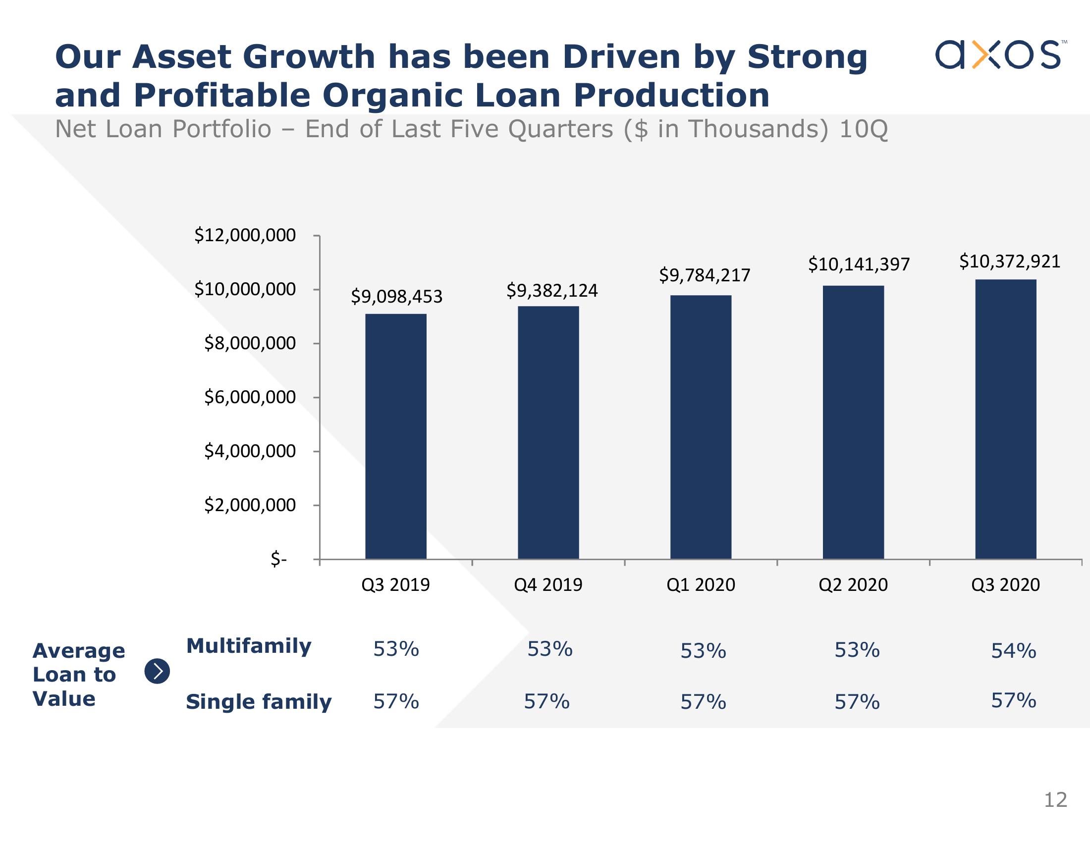 Axos Financial, Inc. Investor Presentation slide image #13