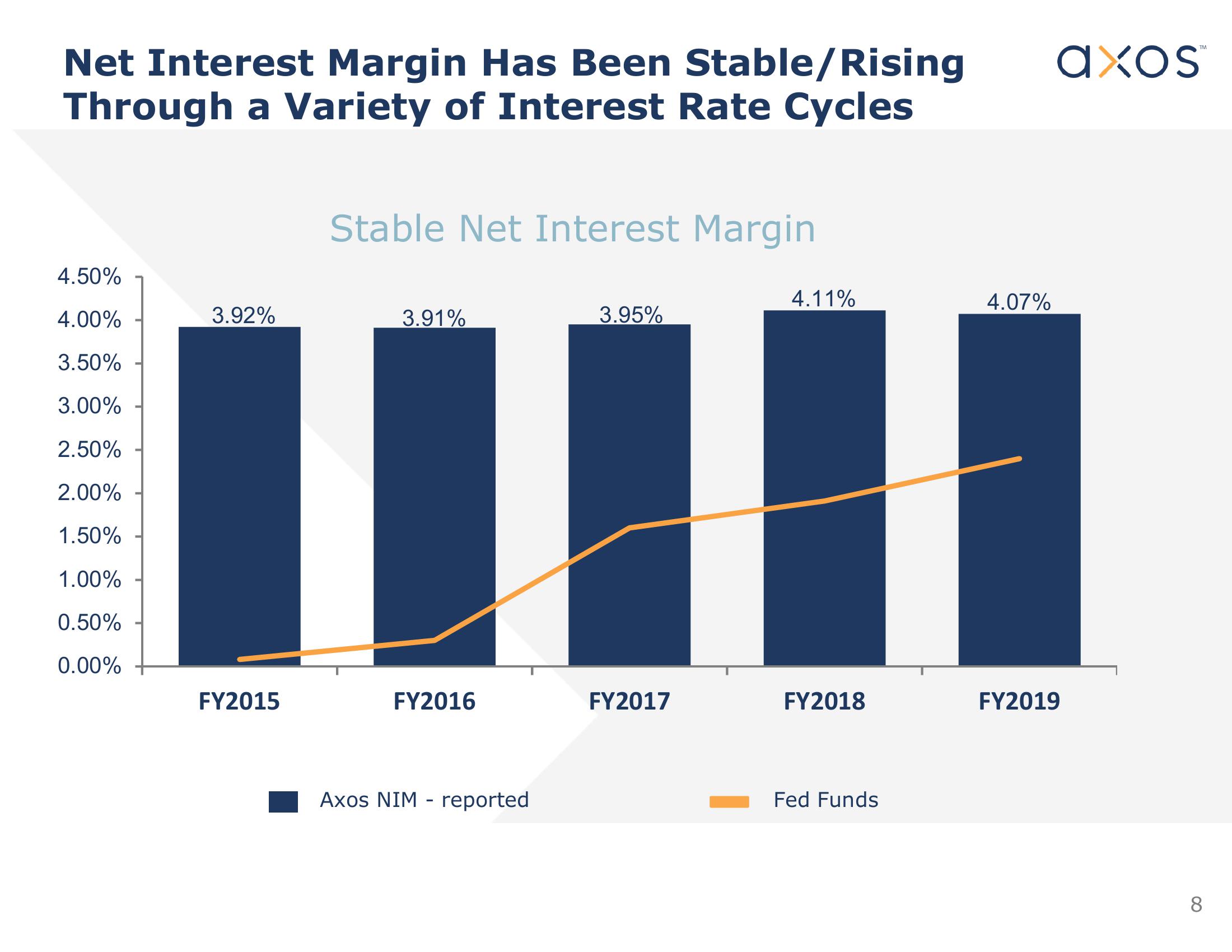 Axos Financial, Inc. Investor Presentation slide image #9