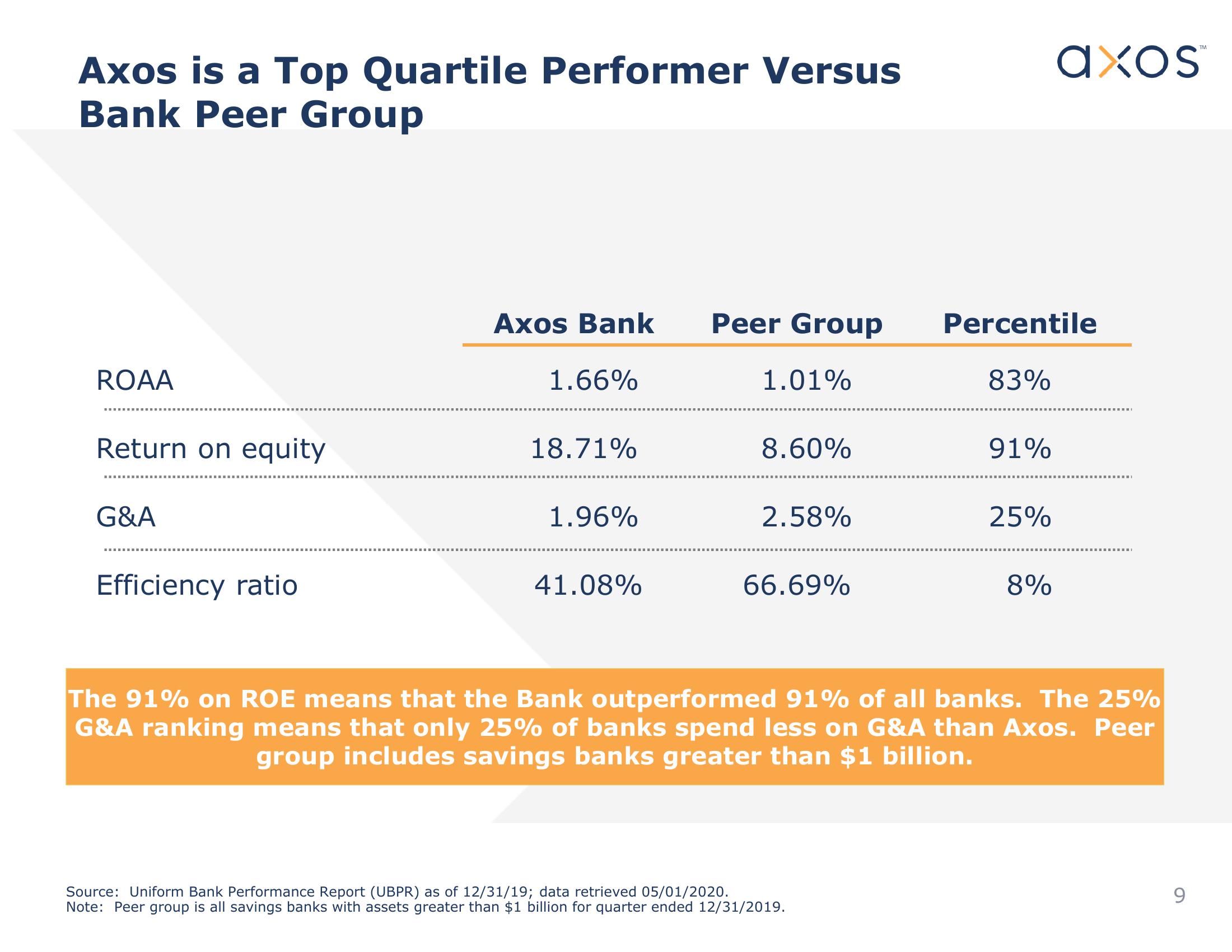 Axos Financial, Inc. Investor Presentation slide image #10