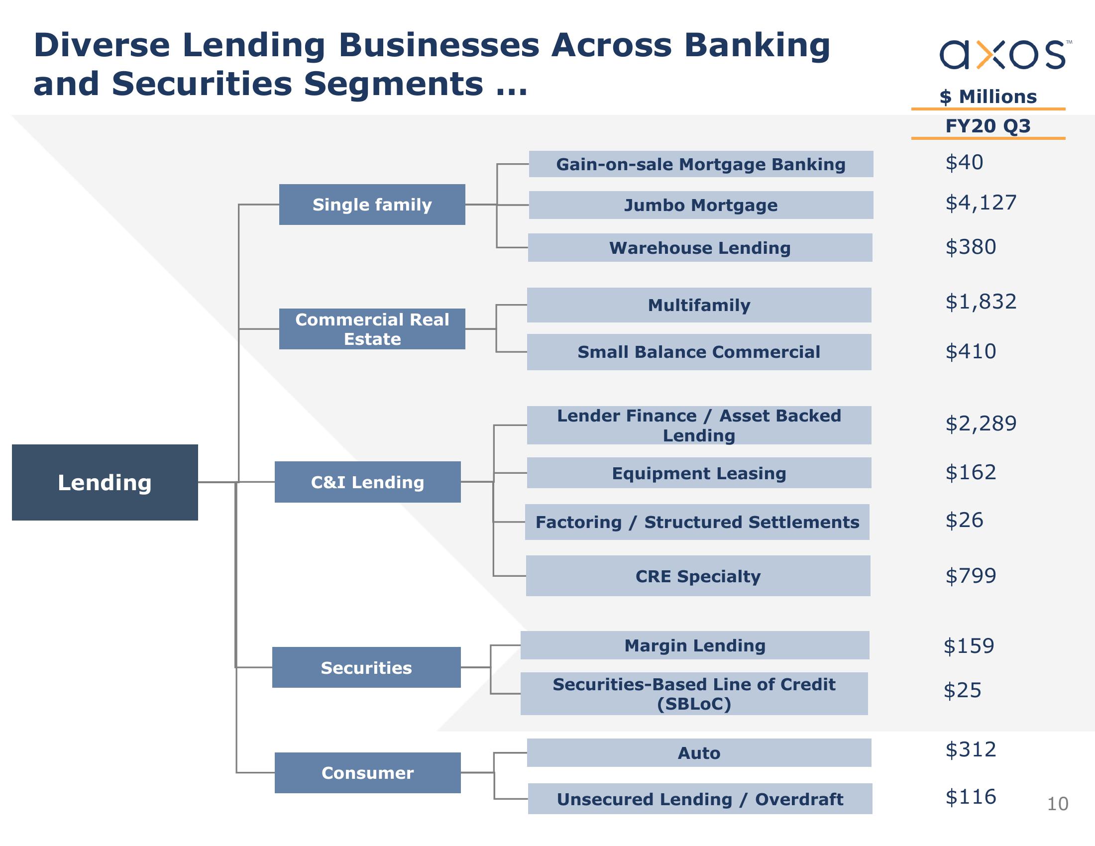 Axos Financial, Inc. Investor Presentation slide image #11