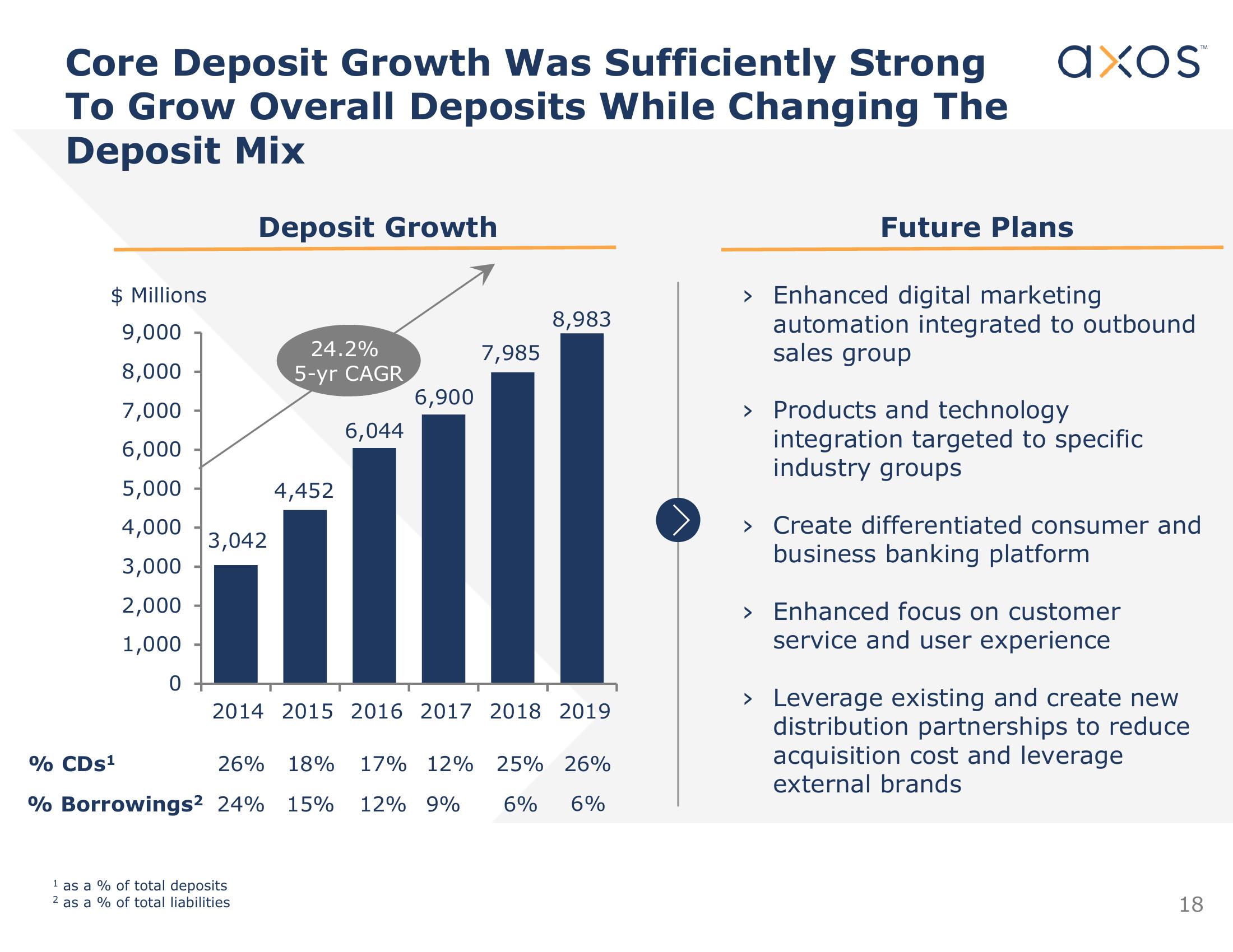 Axos Financial, Inc. Investor Presentation slide image #19