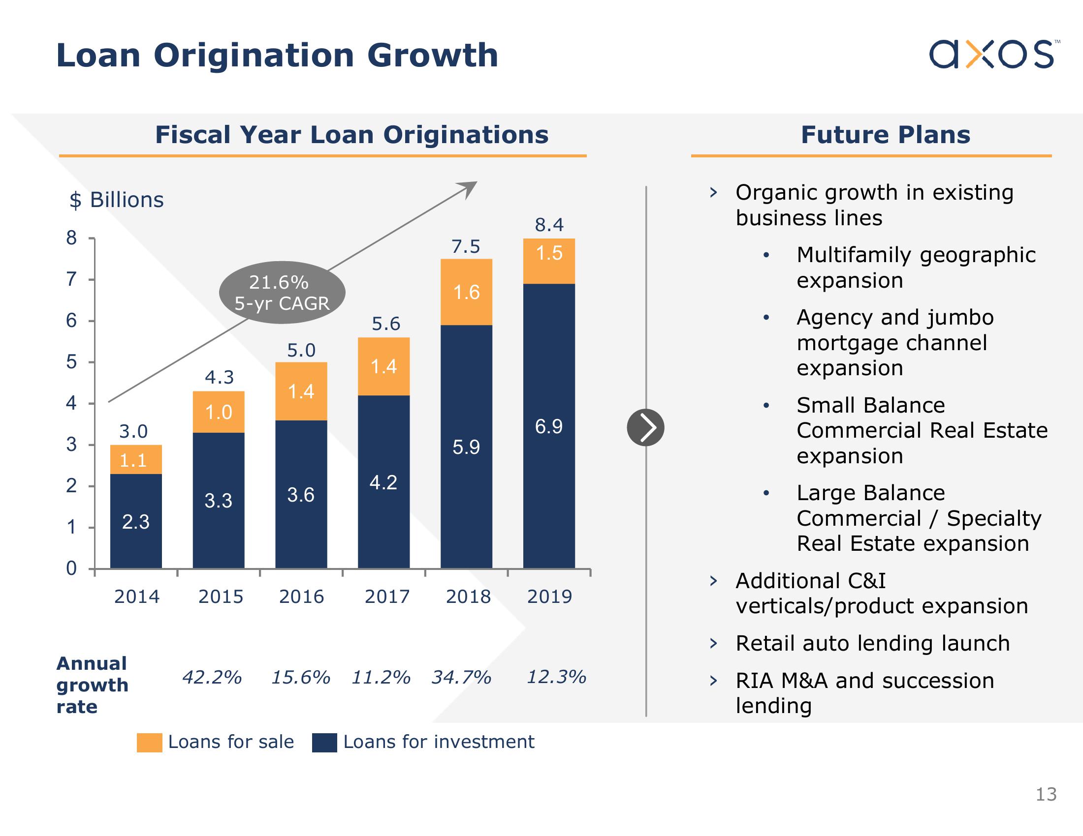 Axos Financial, Inc. Investor Presentation slide image #14