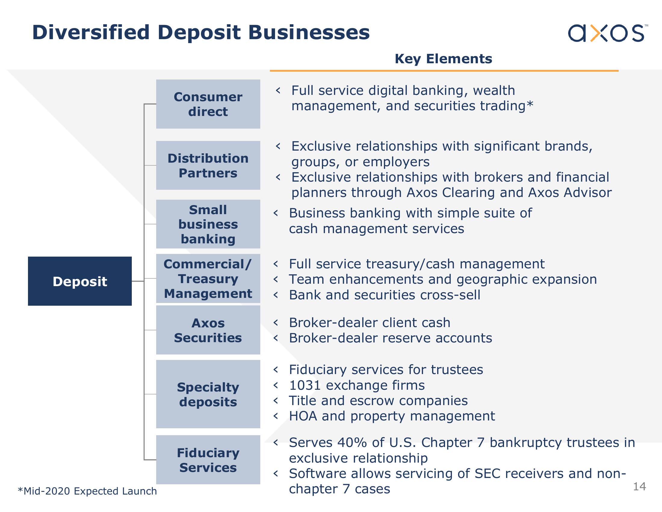 Axos Financial, Inc. Investor Presentation slide image #15