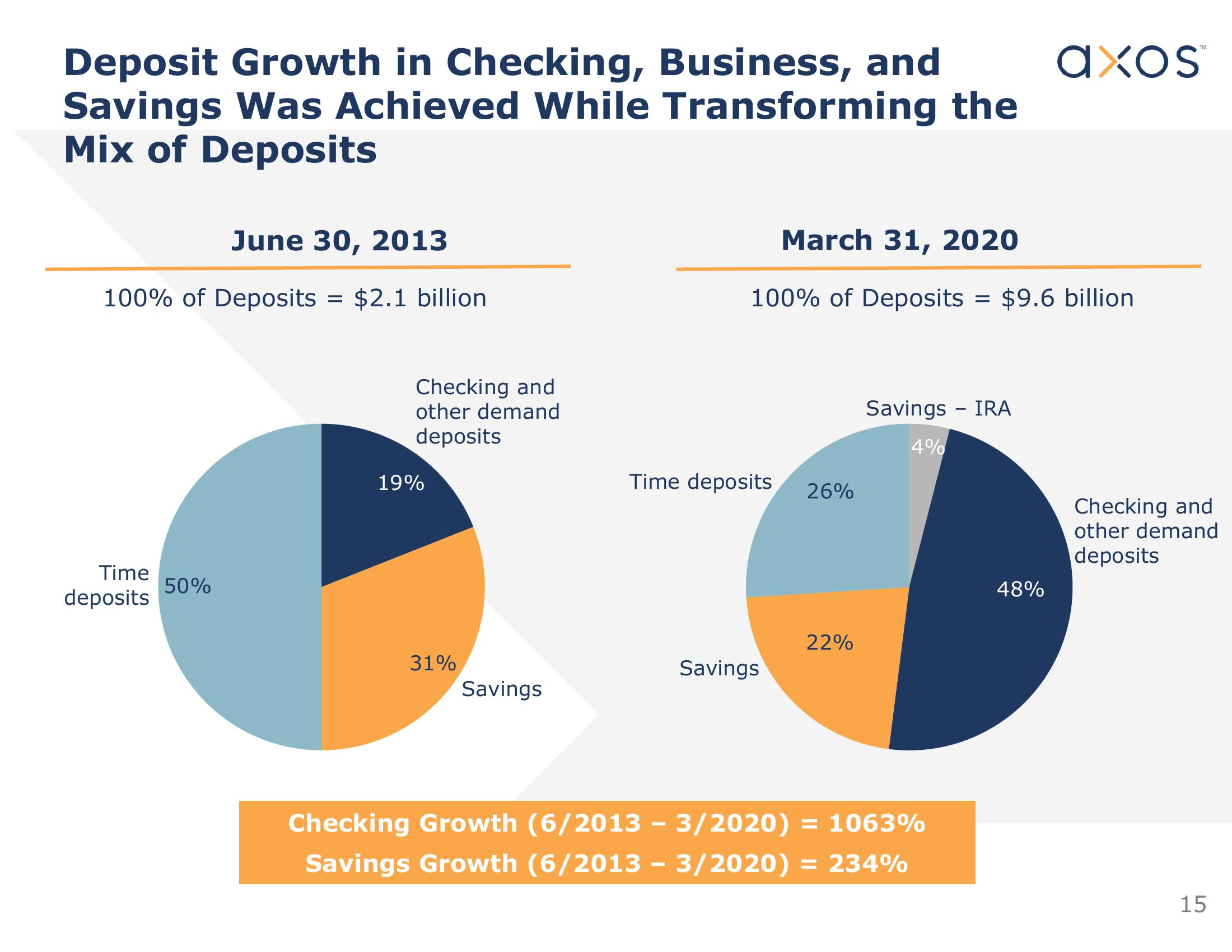 Axos Financial, Inc. Investor Presentation slide image #16