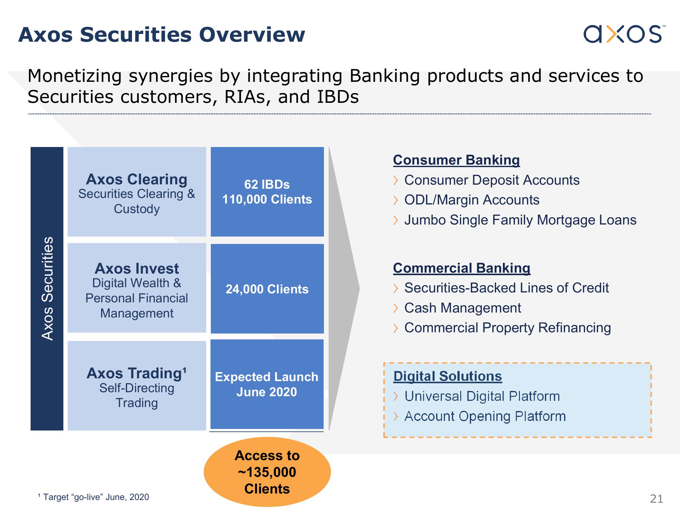 Axos Financial, Inc. Investor Presentation slide image