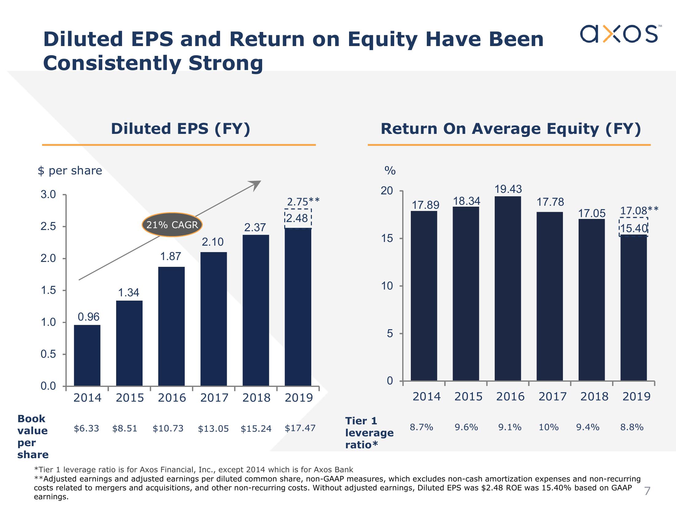 Axos Financial, Inc. Investor Presentation slide image