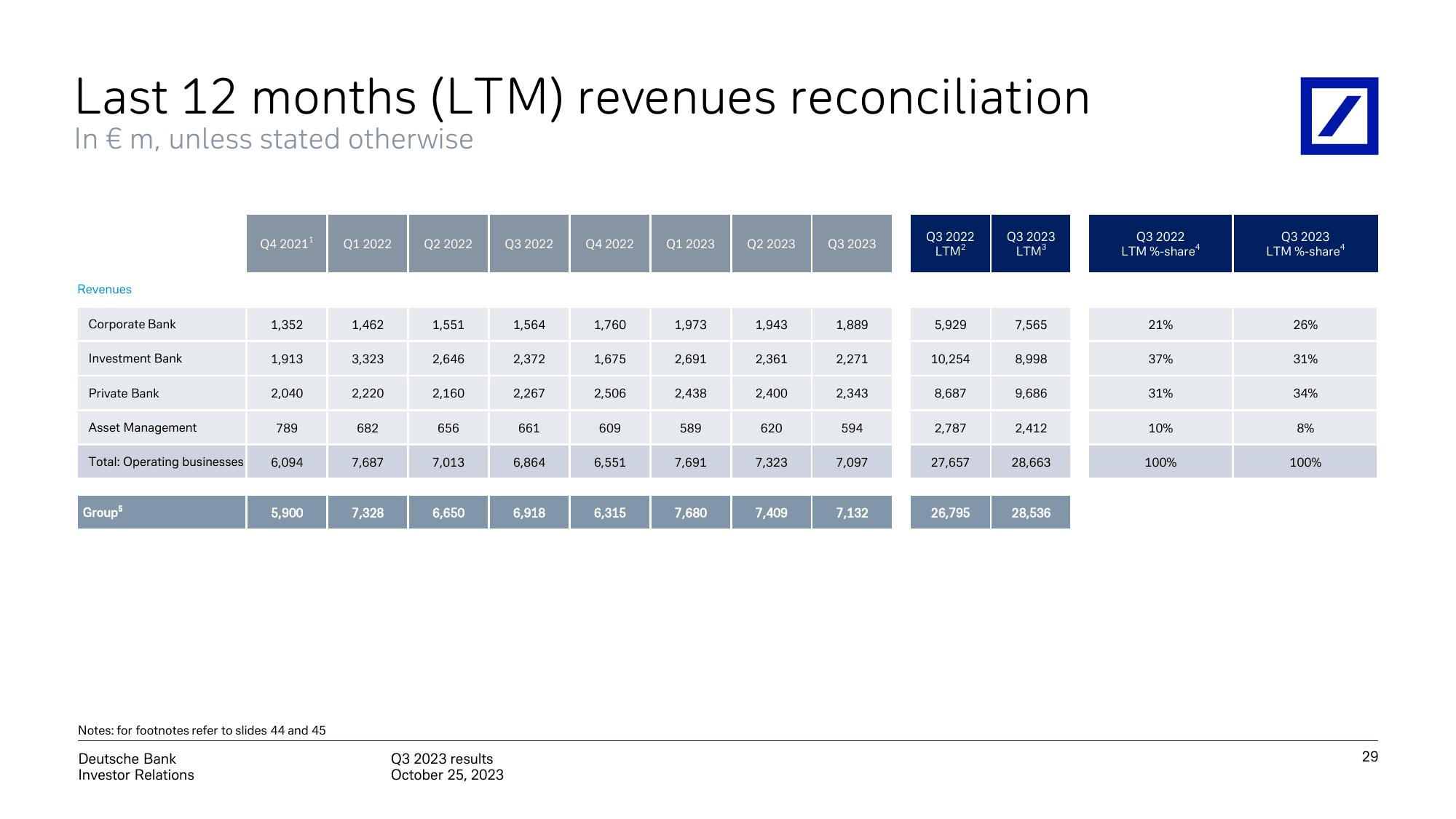 Deutsche Bank Results Presentation Deck slide image #30