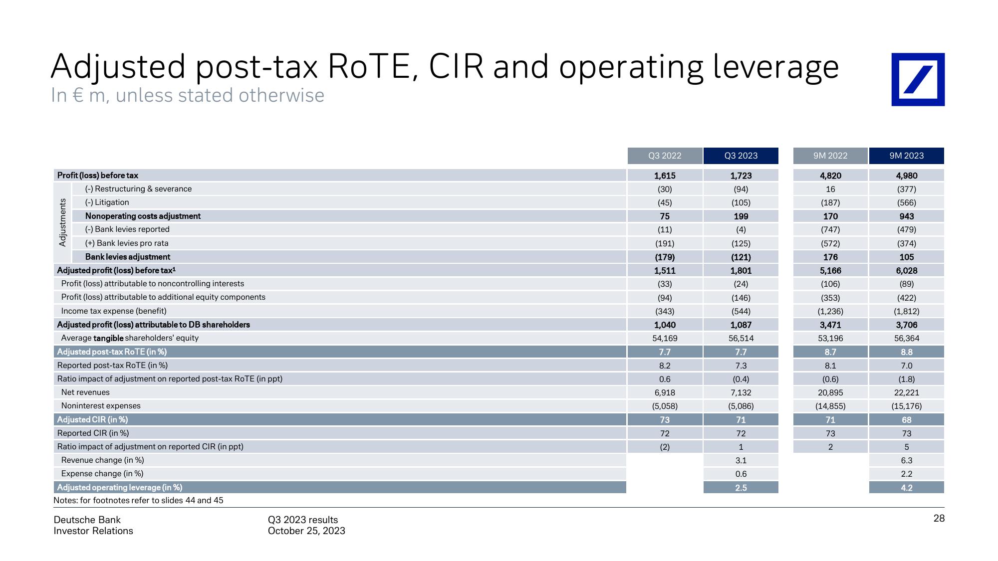 Deutsche Bank Results Presentation Deck slide image #29