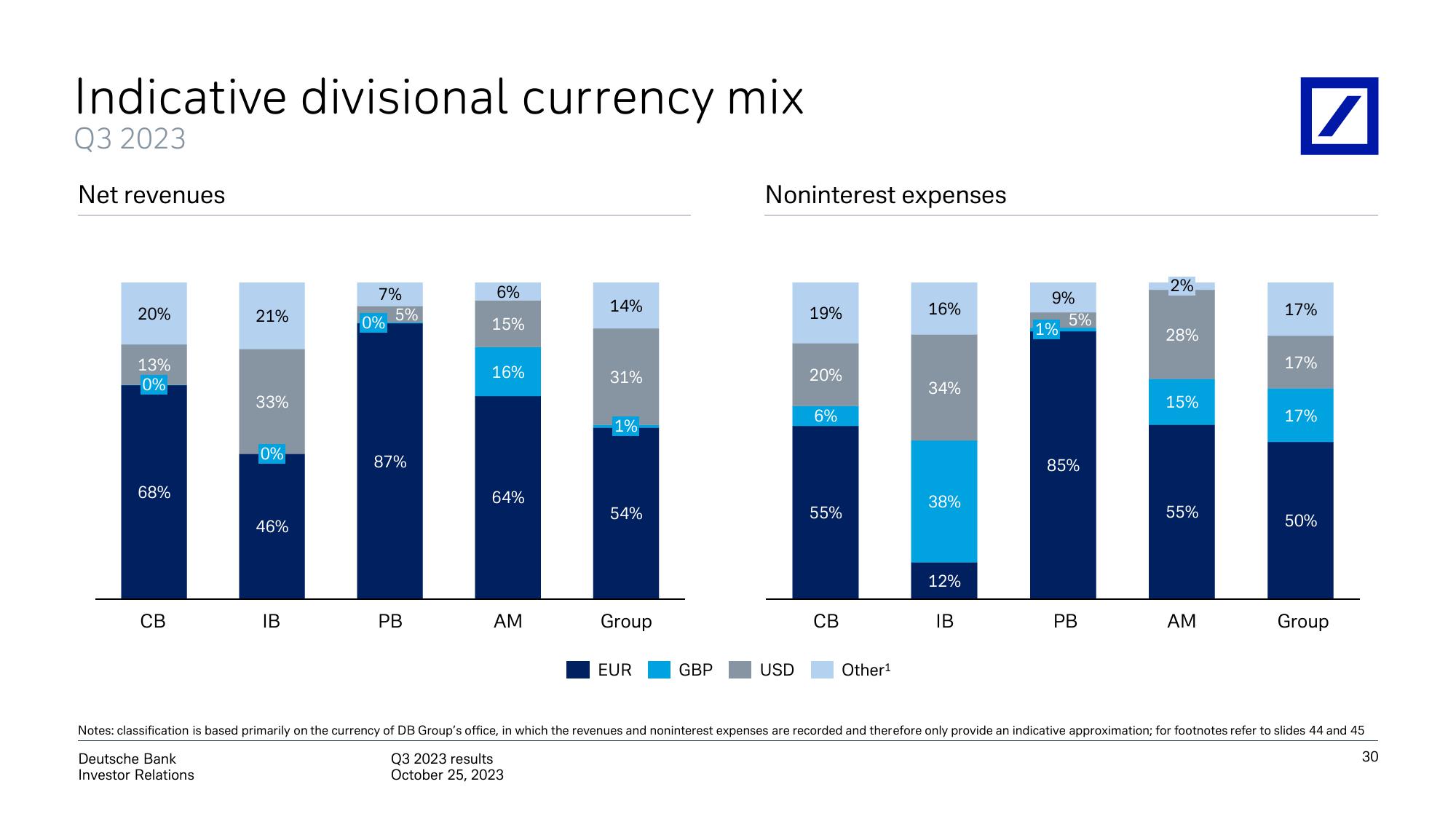 Deutsche Bank Results Presentation Deck slide image #31