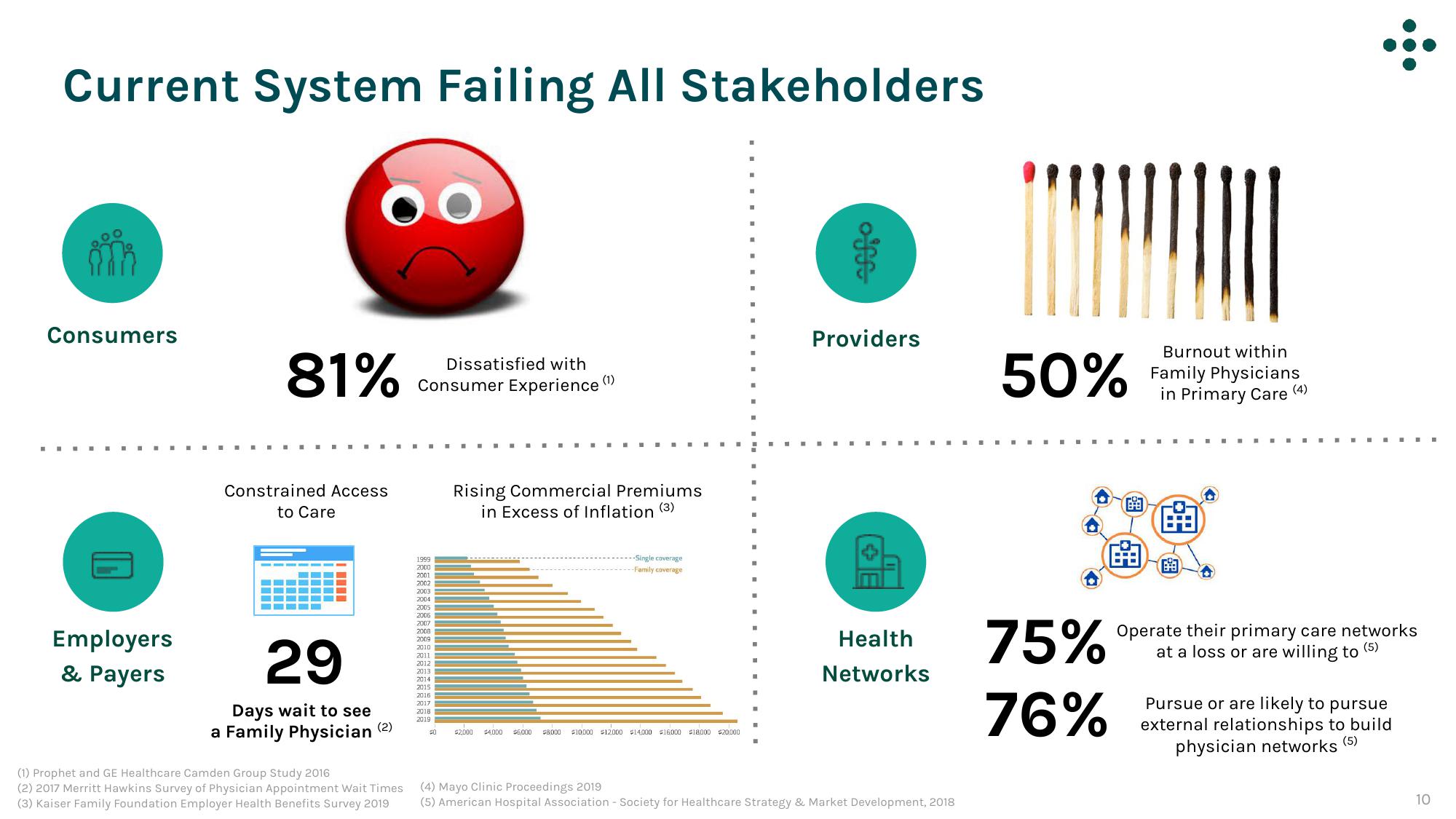 One Medical Investor Conference Presentation Deck slide image #10