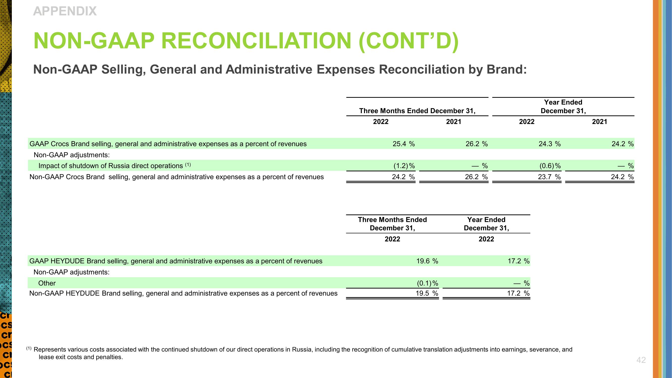 Crocs Investor Presentation Deck slide image #42