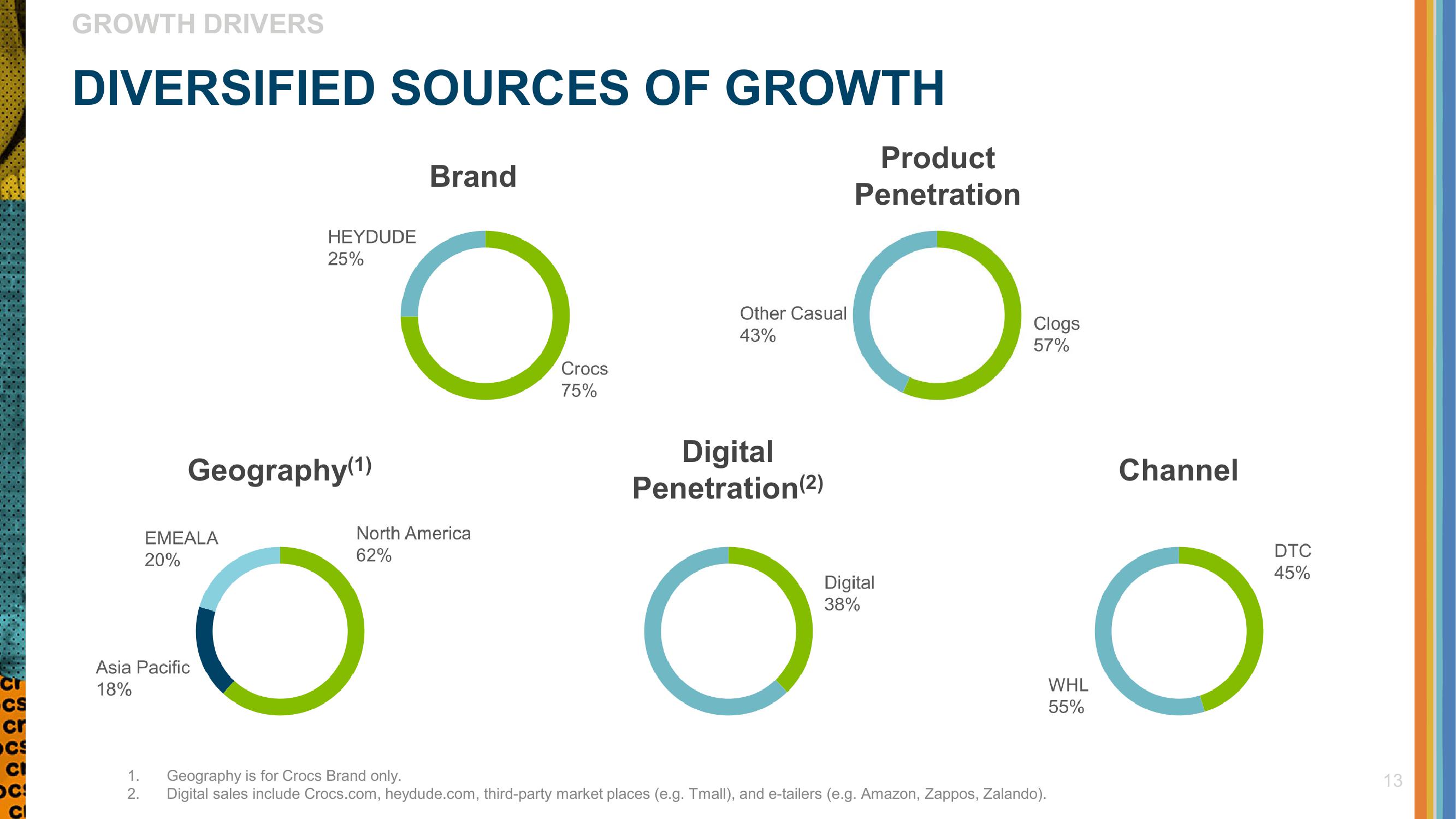 Crocs Investor Presentation Deck slide image #13