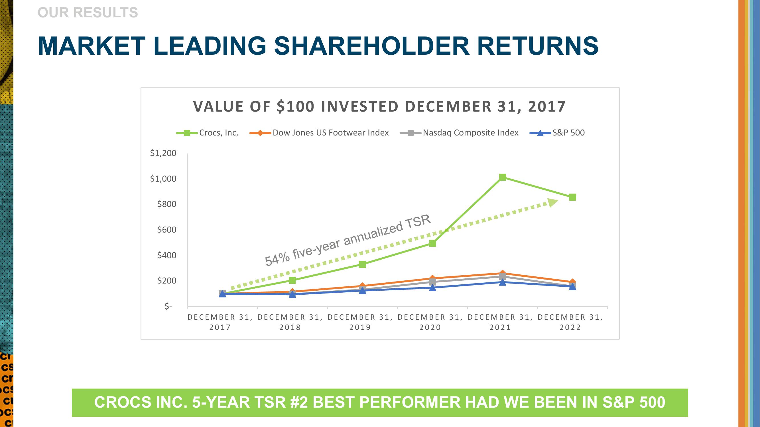 Crocs Investor Presentation Deck slide image #8