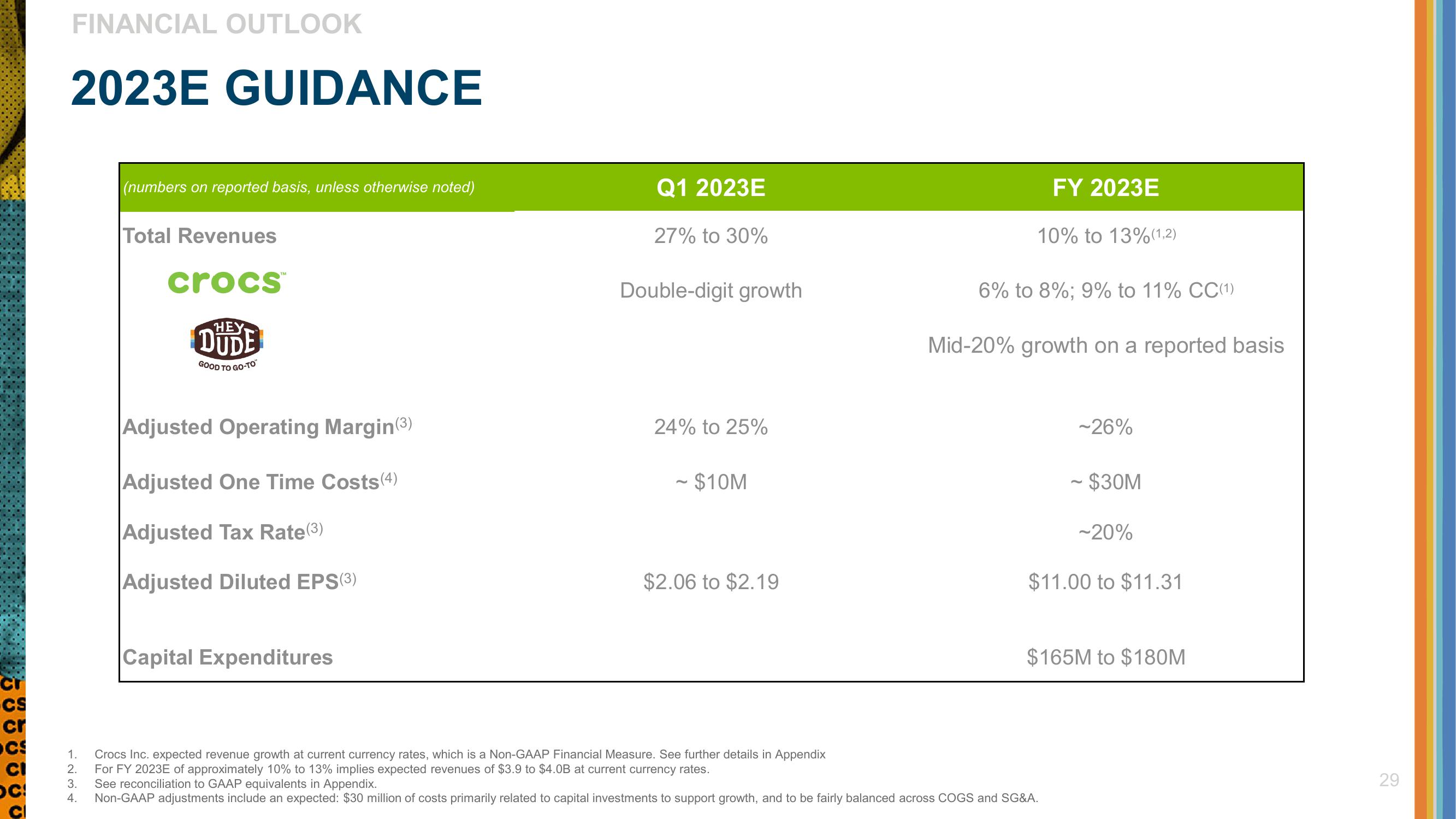 Crocs Investor Presentation Deck slide image #29