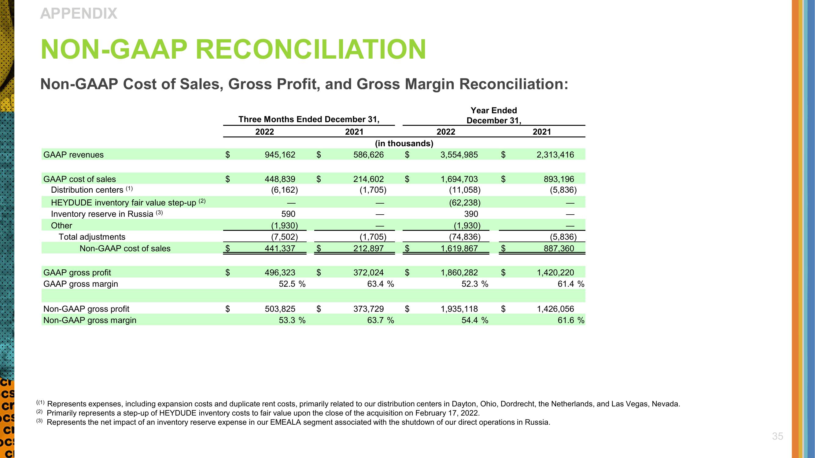 Crocs Investor Presentation Deck slide image #35