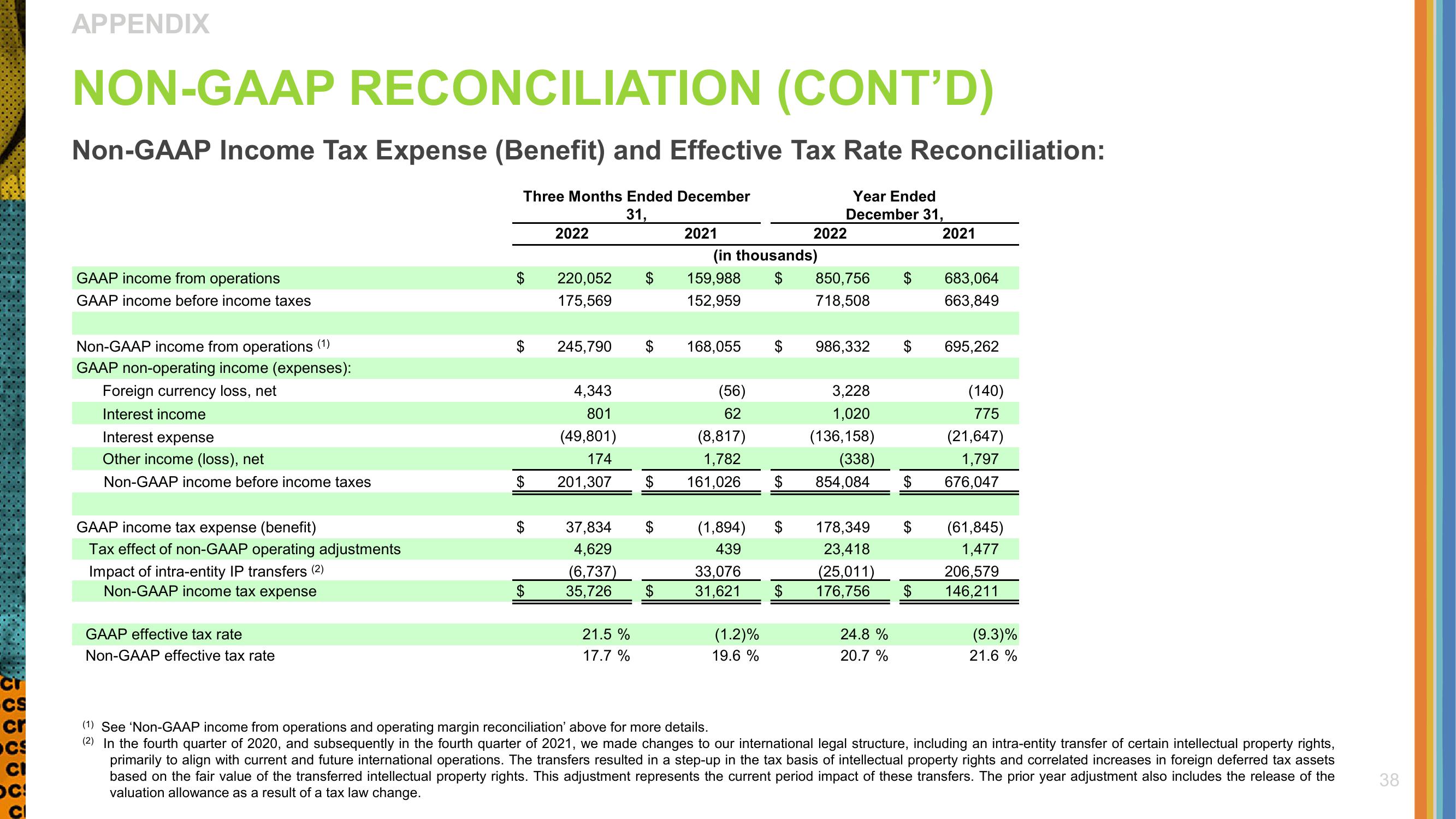 Crocs Investor Presentation Deck slide image #38