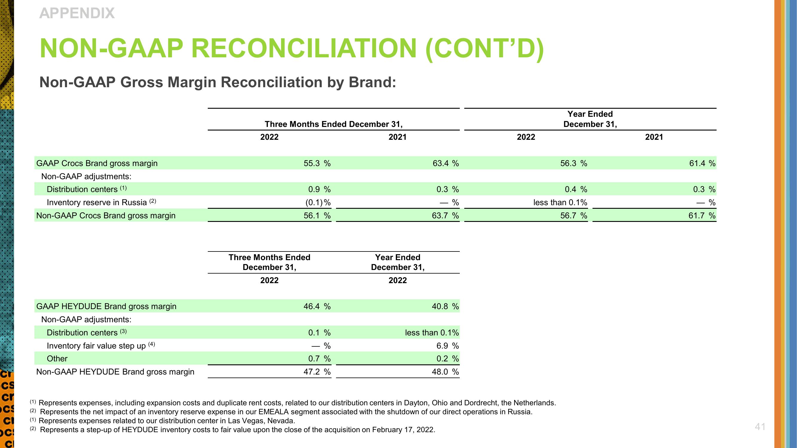 Crocs Investor Presentation Deck slide image #41