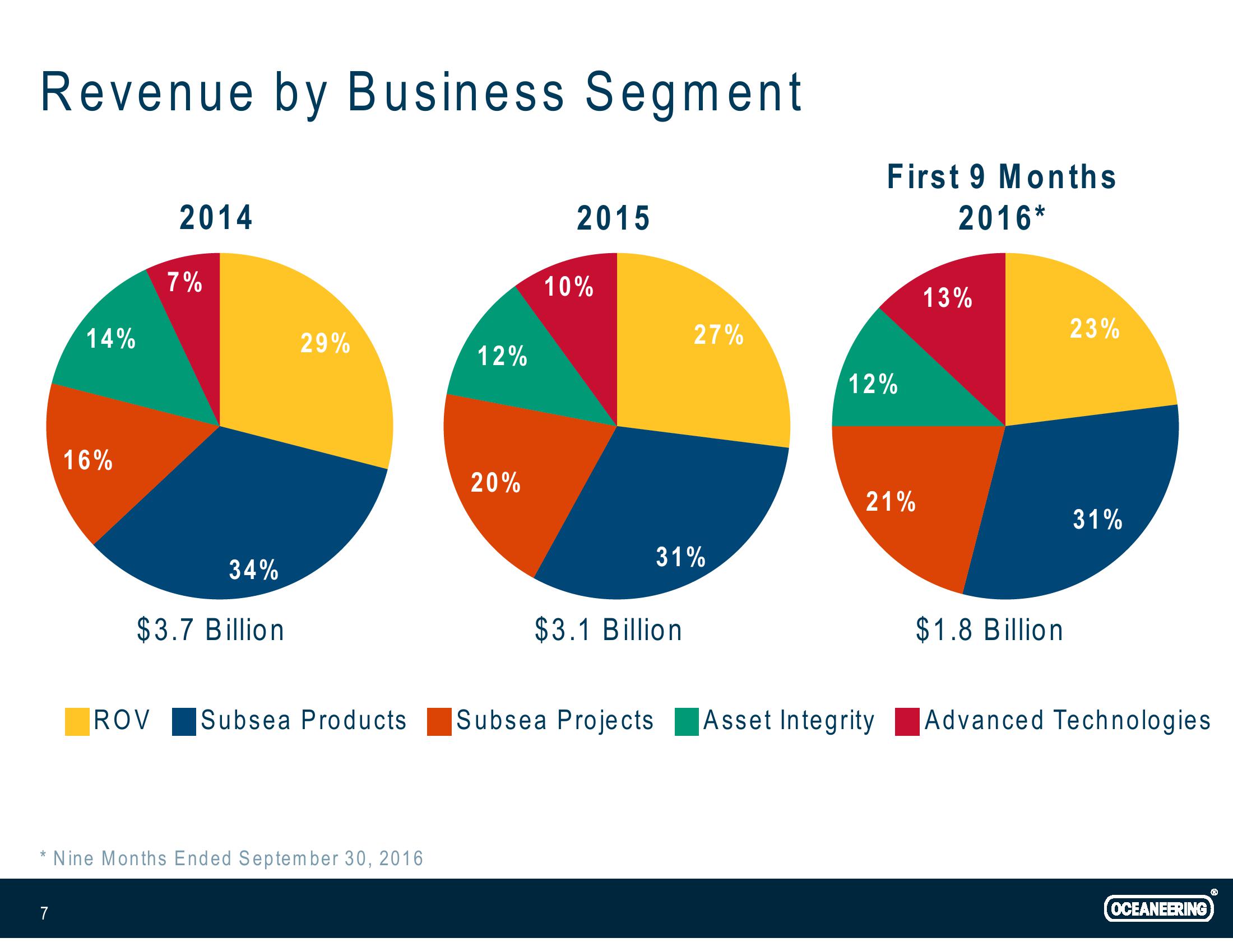 Investor Presentation slide image #7