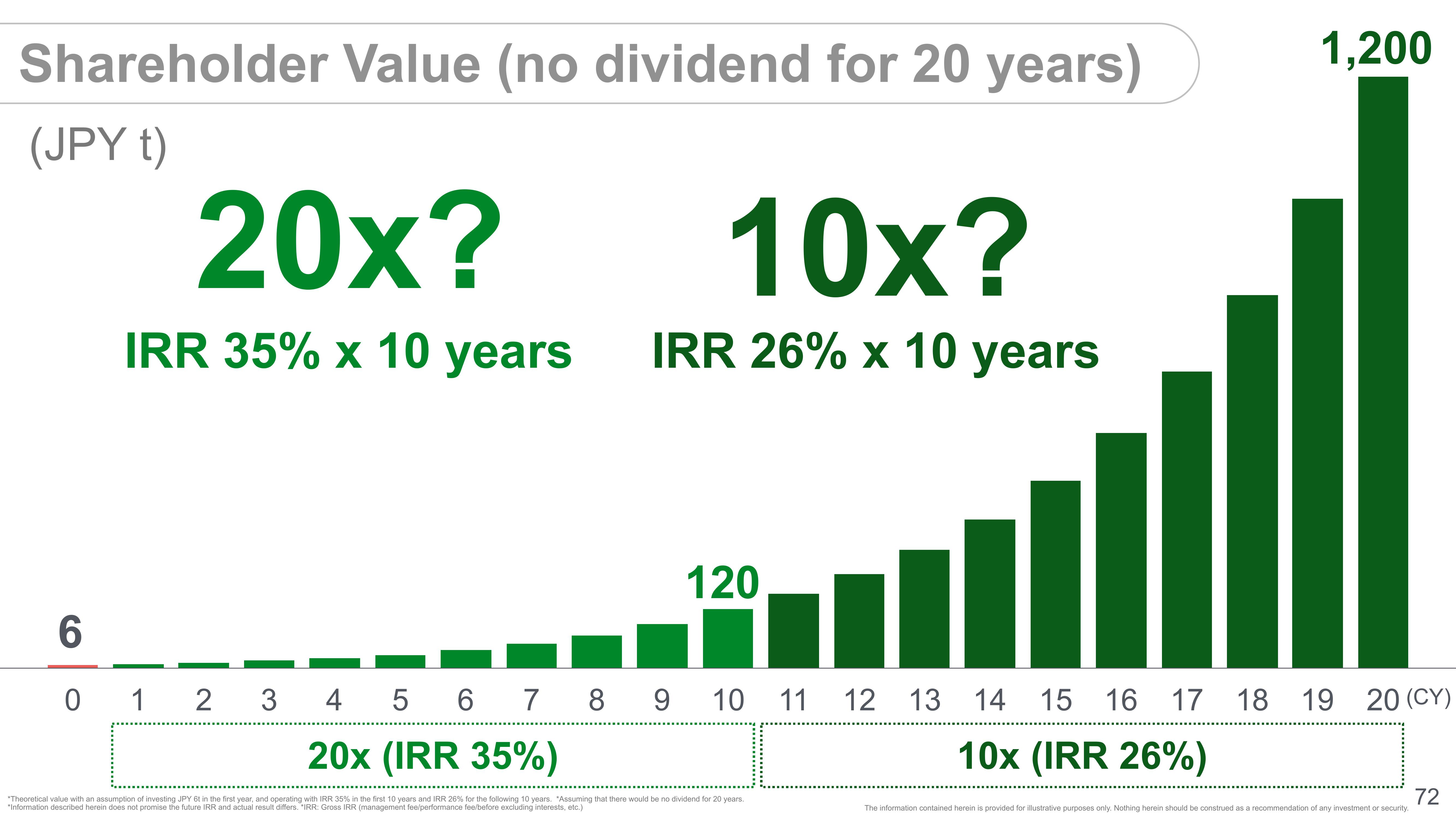 SoftBank Investor Presentation Deck slide image #74