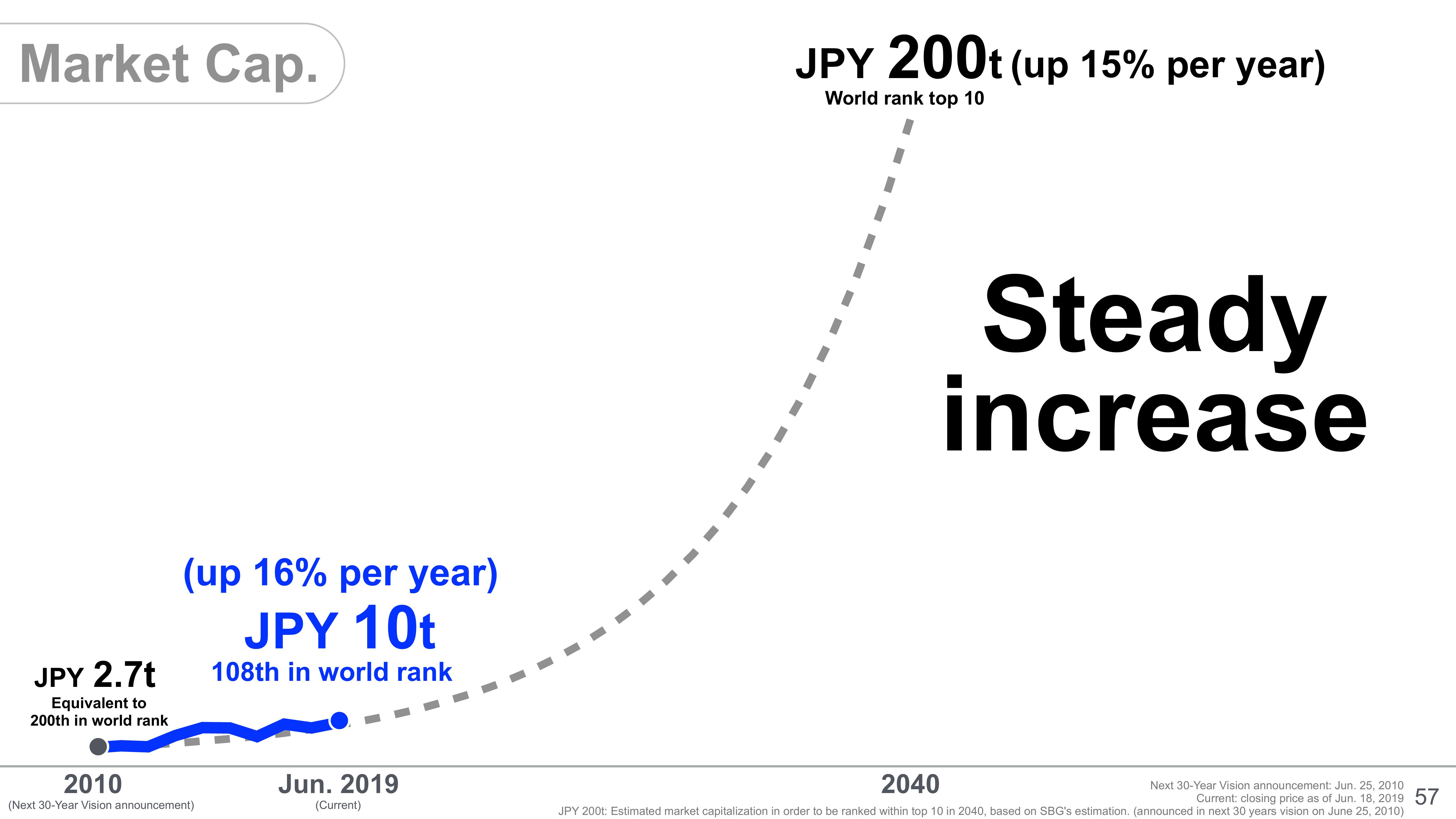 SoftBank Investor Presentation Deck slide image