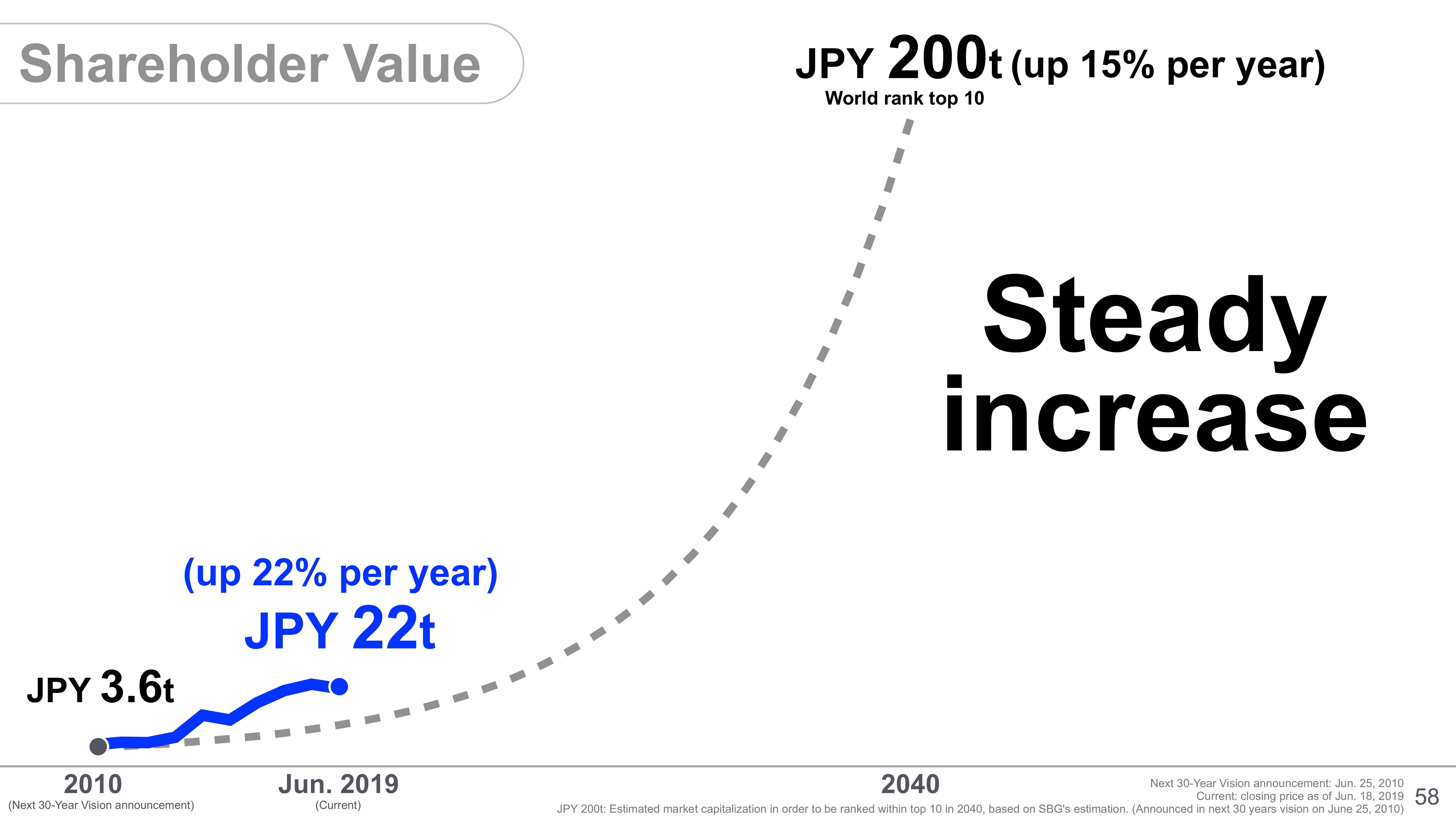 SoftBank Investor Presentation Deck slide image #60