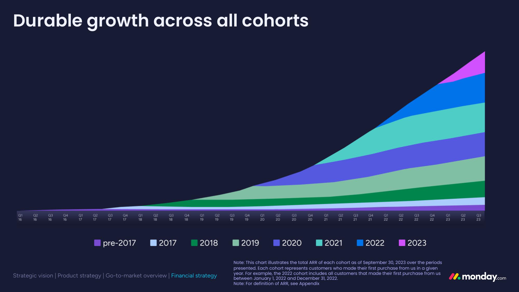 monday.com Investor Day Presentation Deck slide image #114