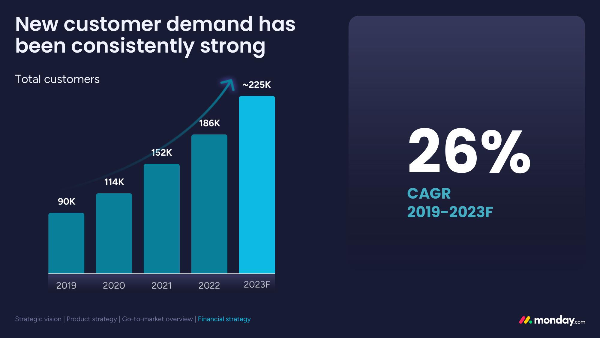 monday.com Investor Day Presentation Deck slide image #113