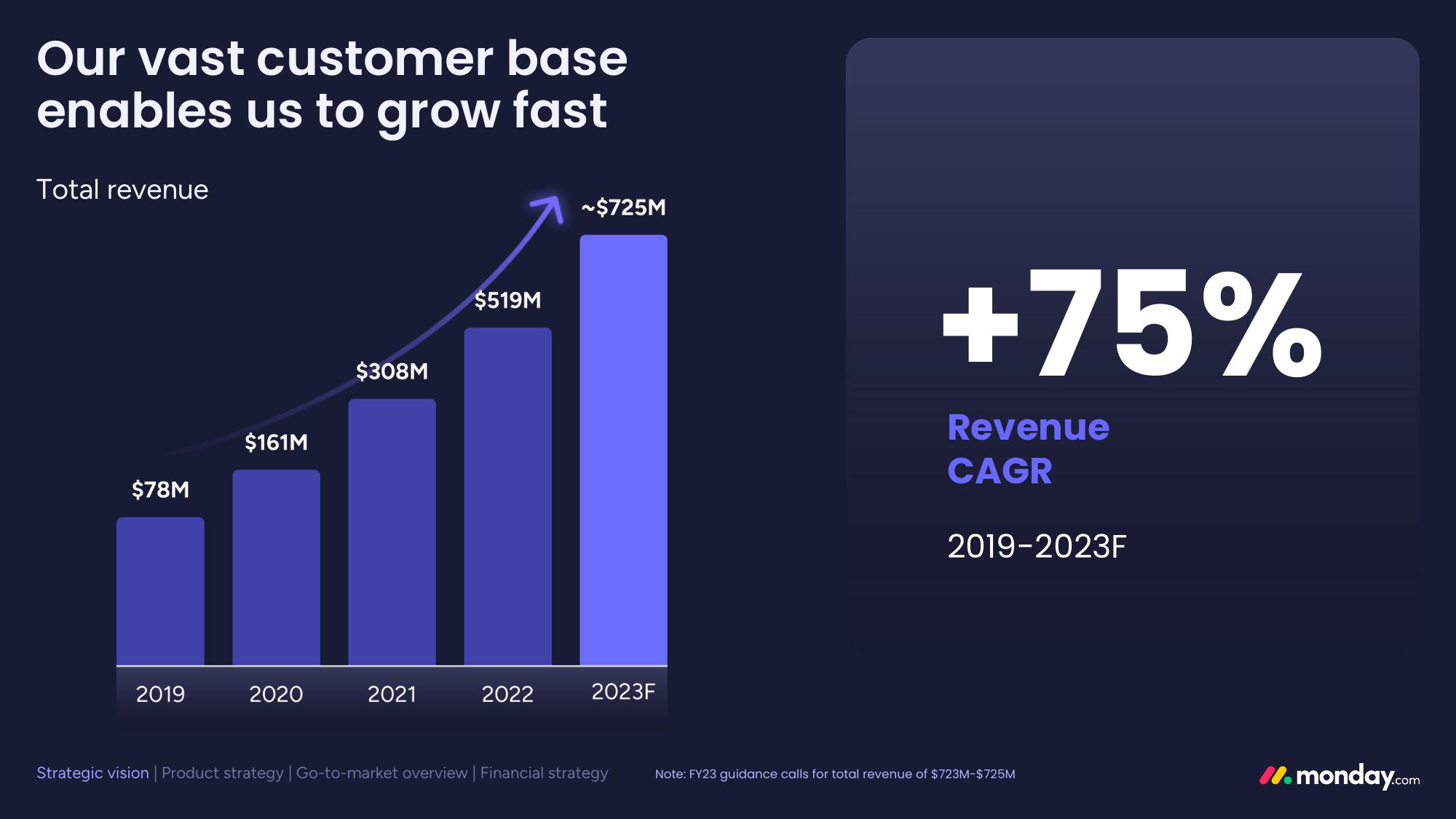 monday.com Investor Day Presentation Deck slide image #13