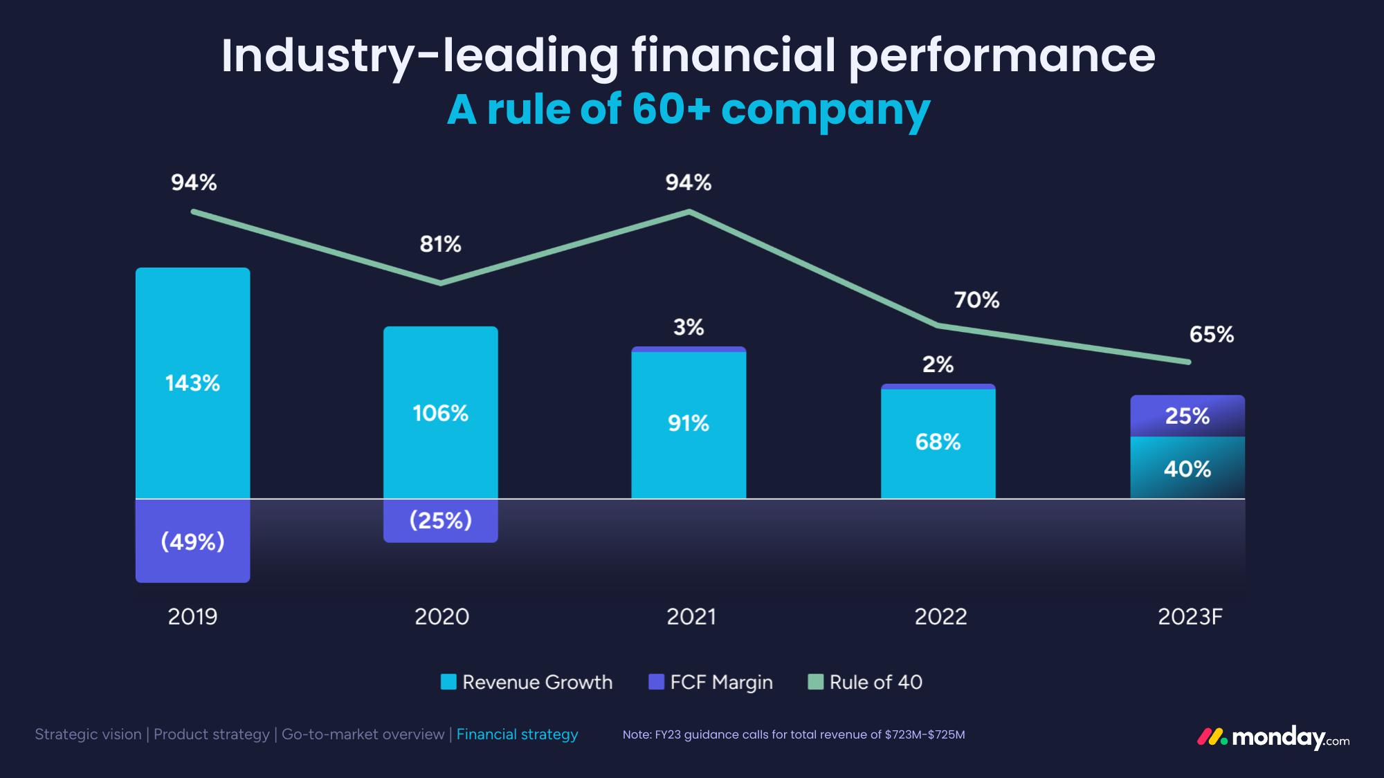 monday.com Investor Day Presentation Deck slide image #121