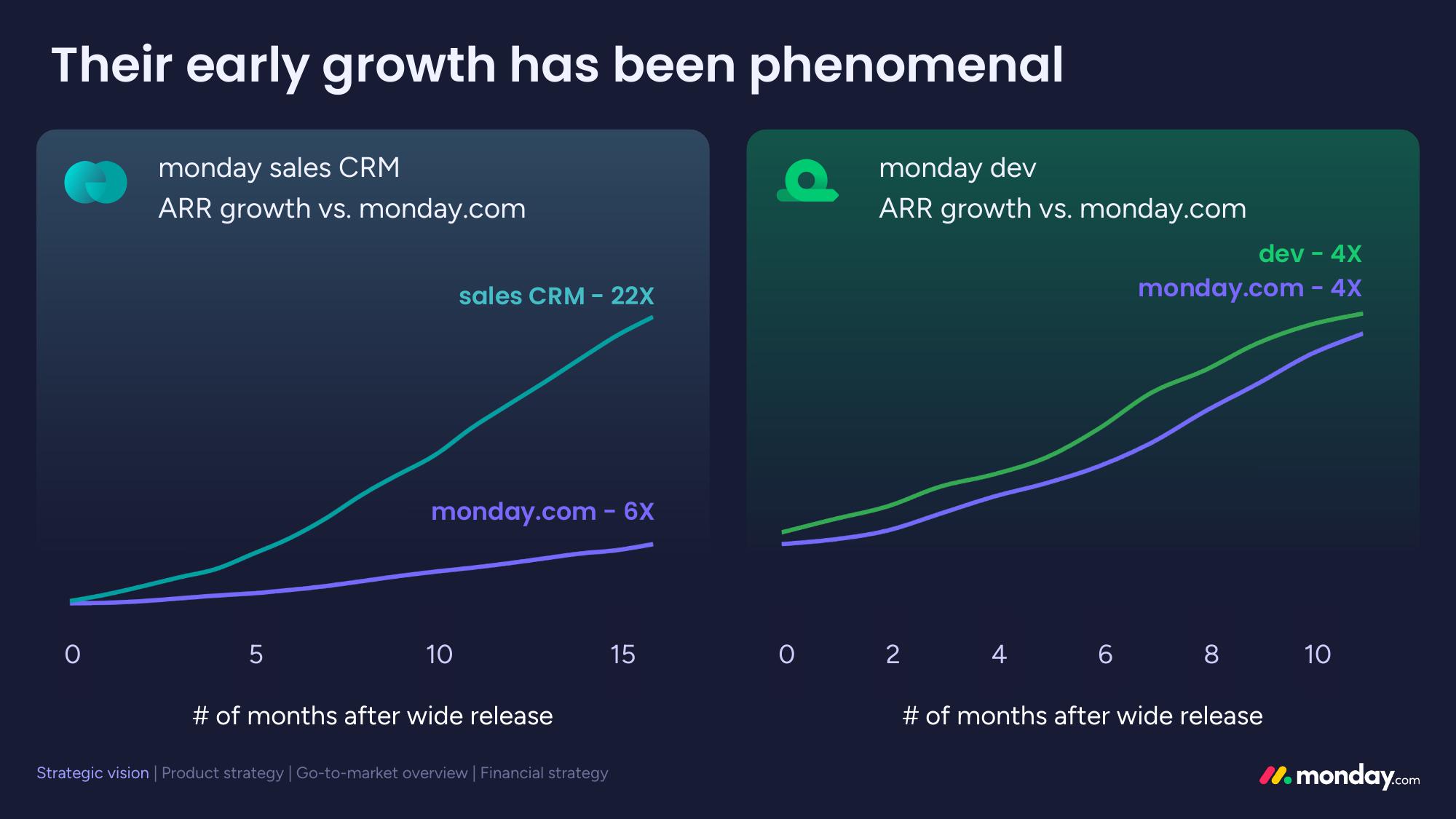 monday.com Investor Day Presentation Deck slide image #22