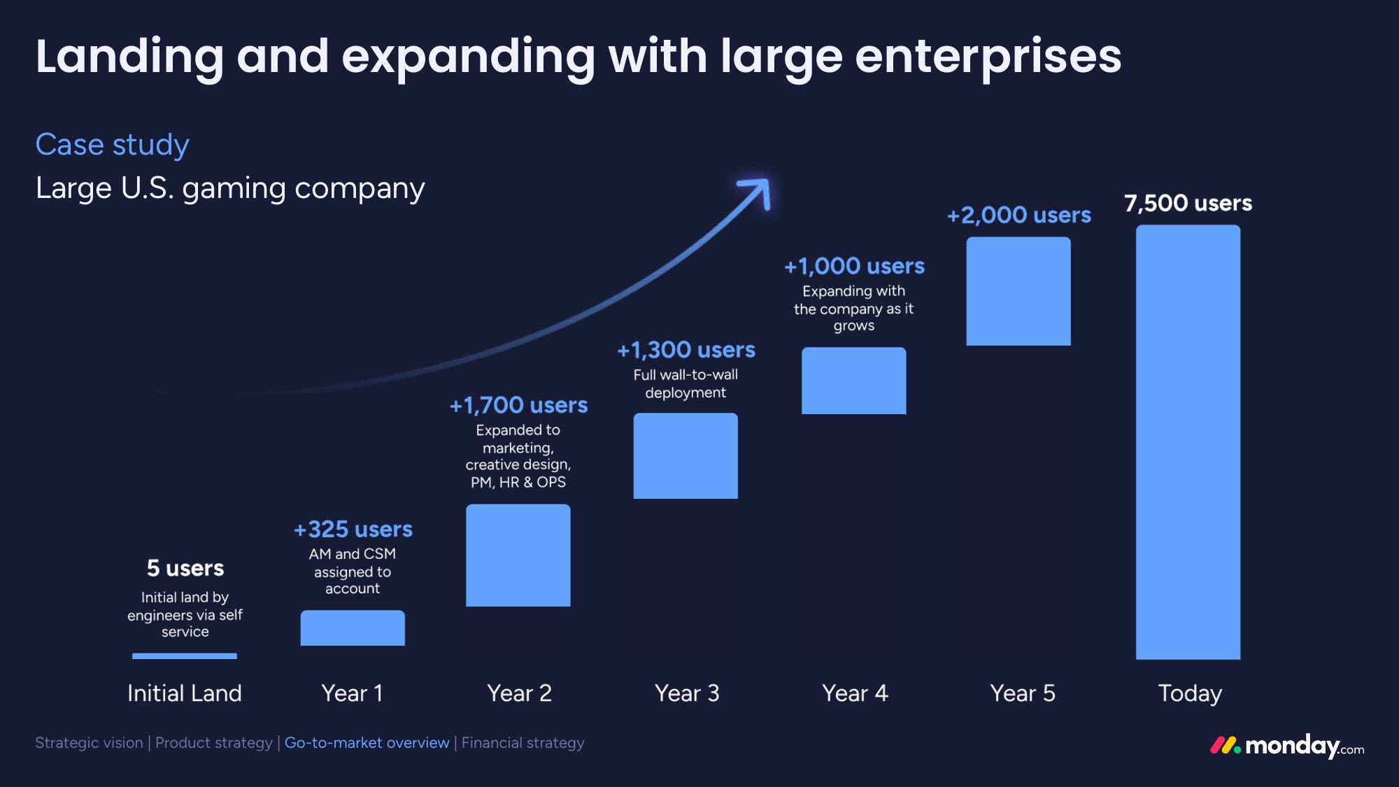 monday.com Investor Day Presentation Deck slide image #98