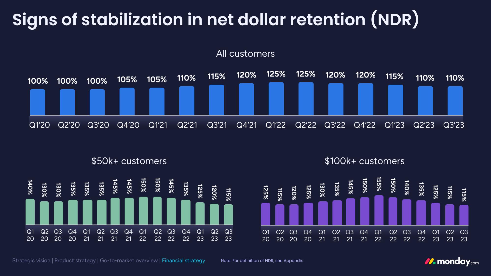 monday.com Investor Day Presentation Deck slide image #116