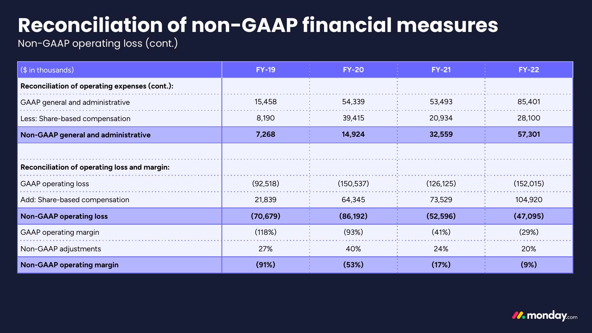 monday.com Investor Day Presentation Deck slide image #132