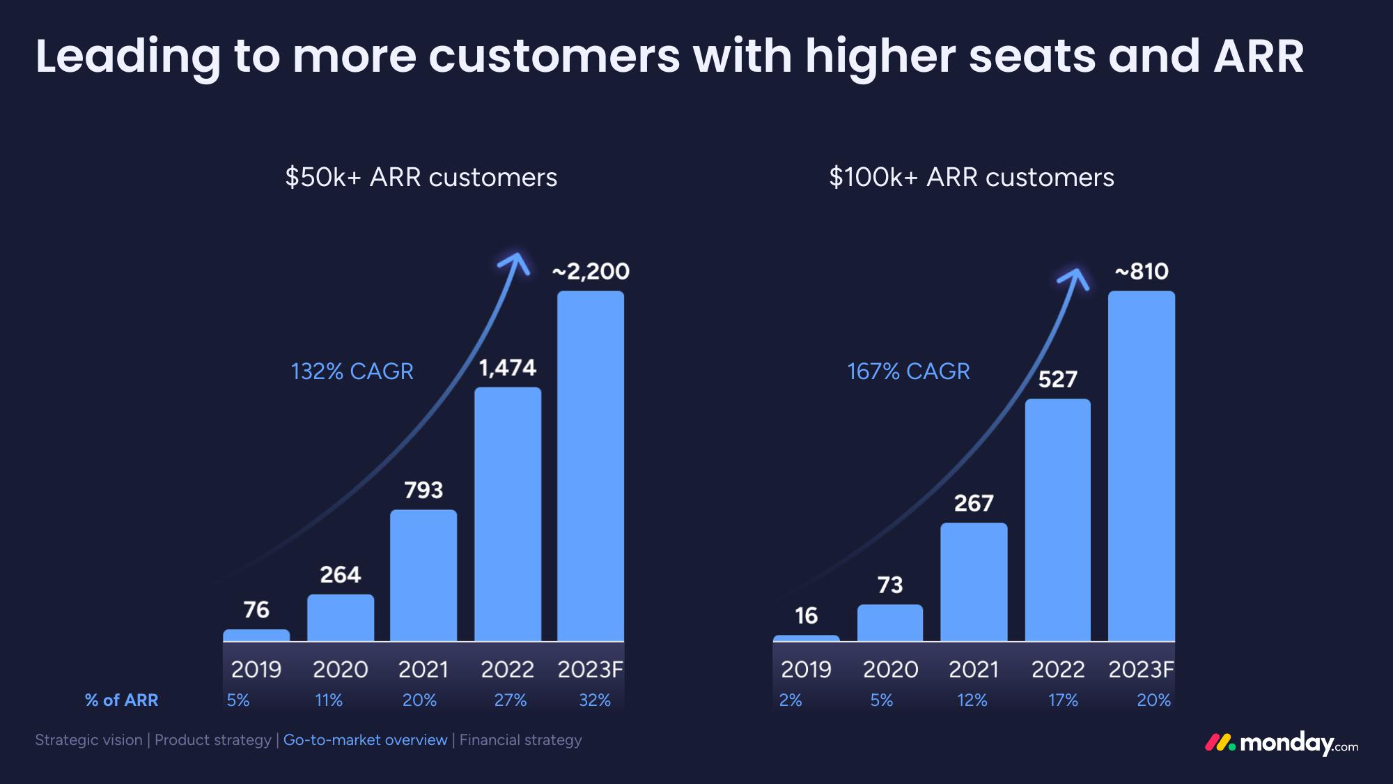 monday.com Investor Day Presentation Deck slide image #102