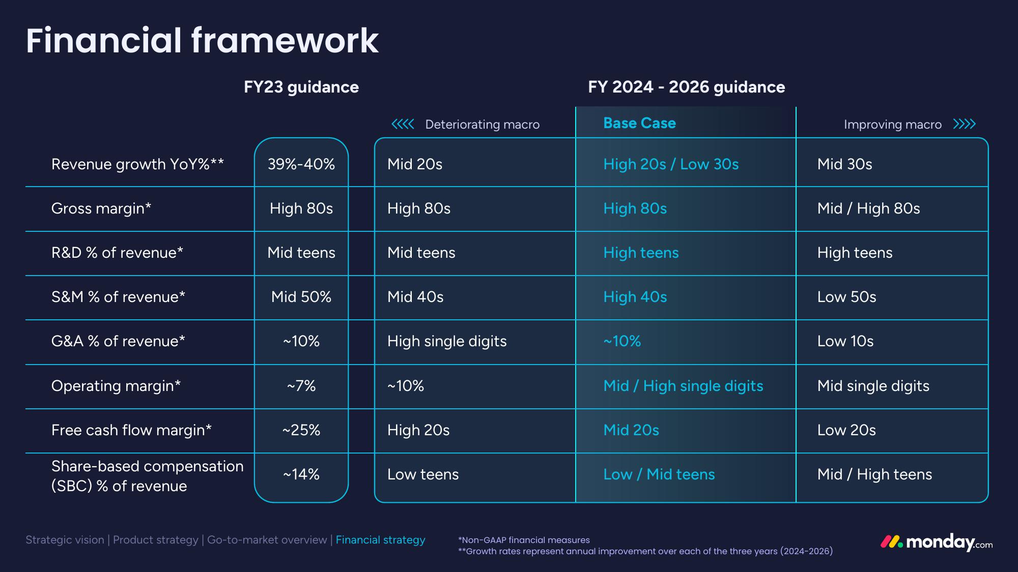 monday.com Investor Day Presentation Deck slide image #123