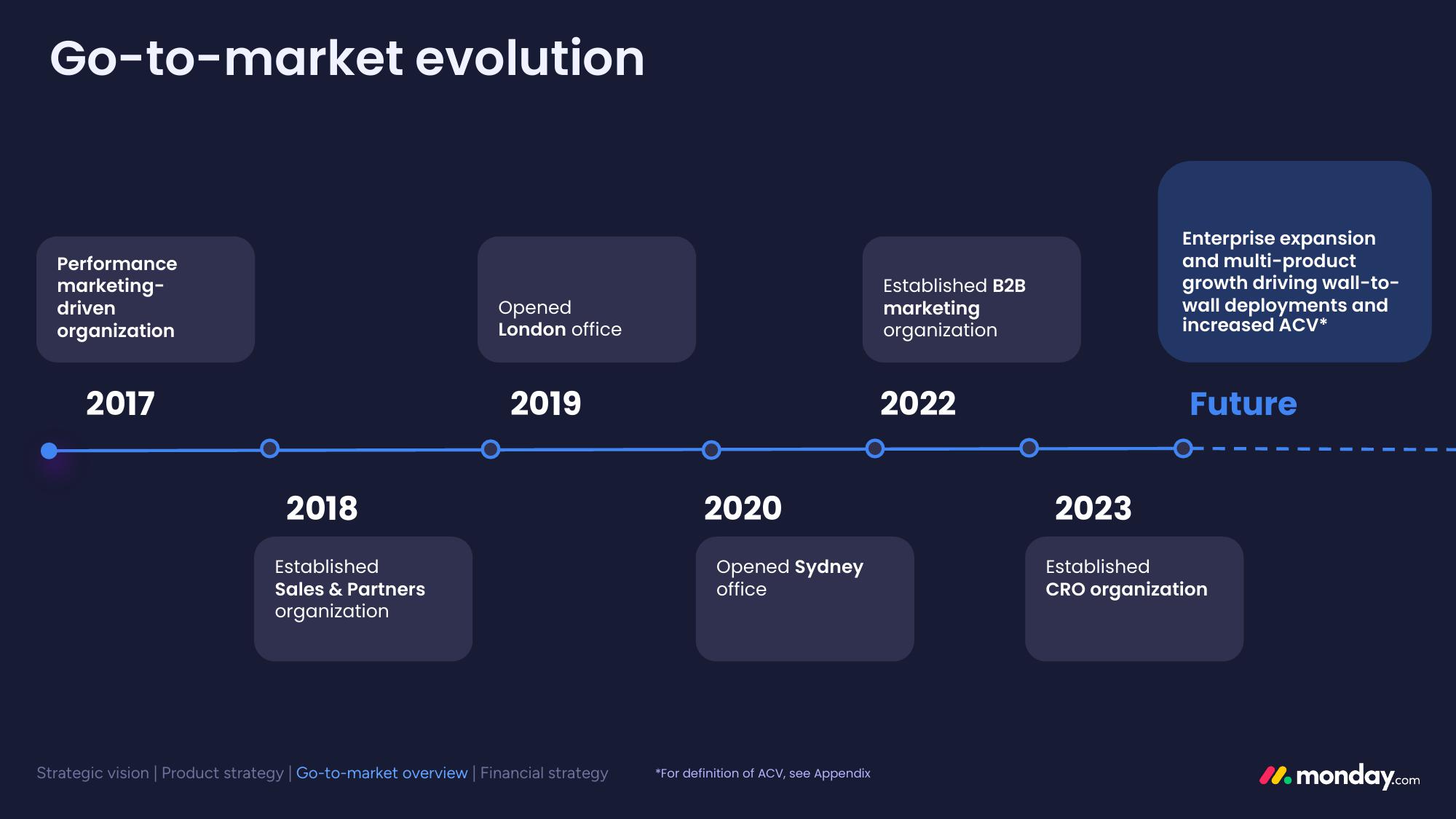 monday.com Investor Day Presentation Deck slide image #90