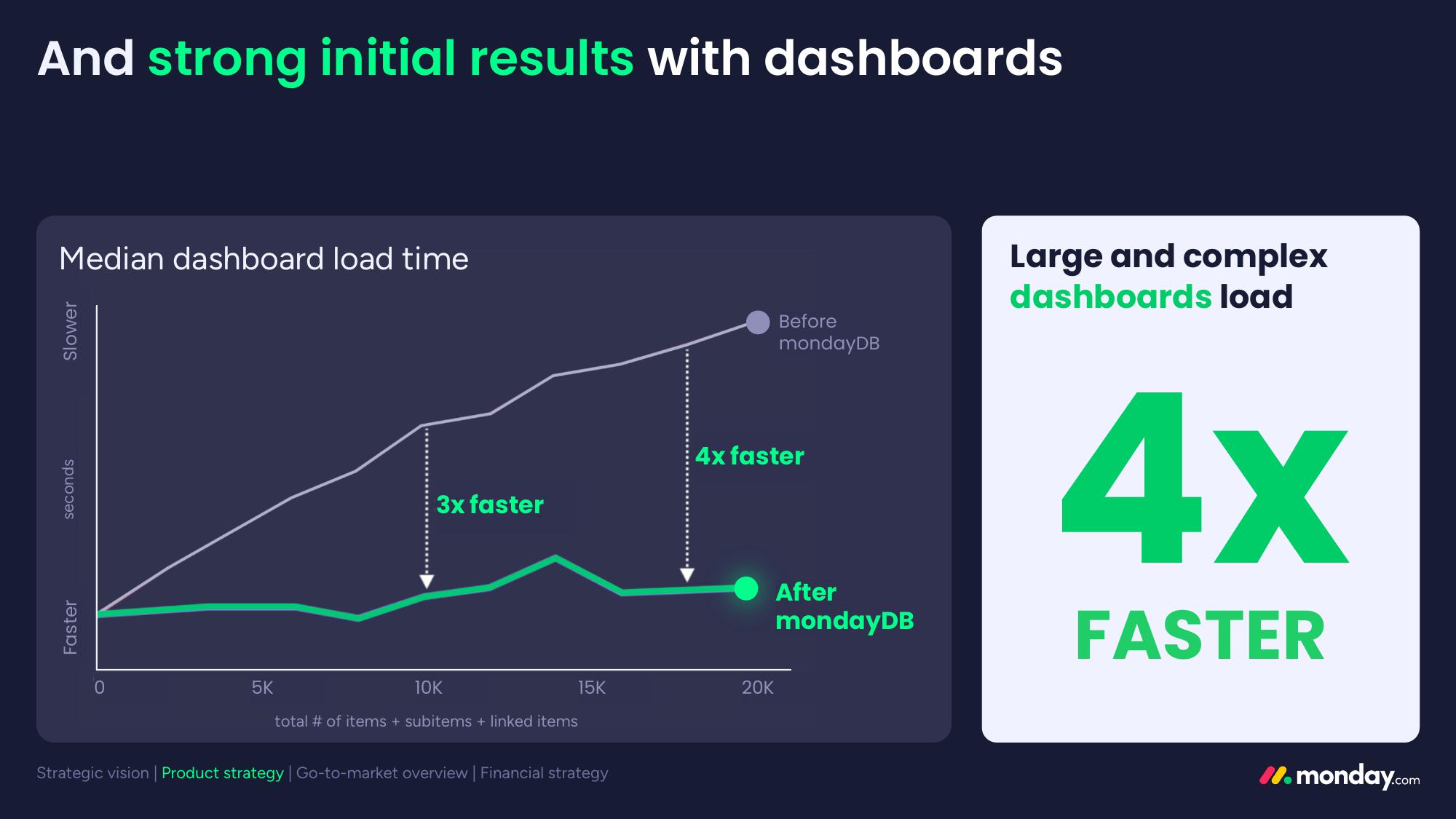 monday.com Investor Day Presentation Deck slide image #78