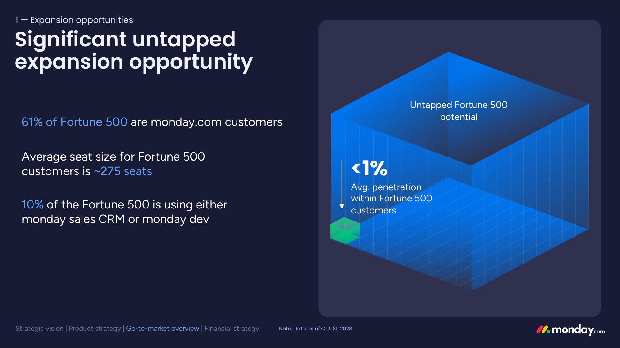 monday.com Investor Day Presentation Deck slide image #104